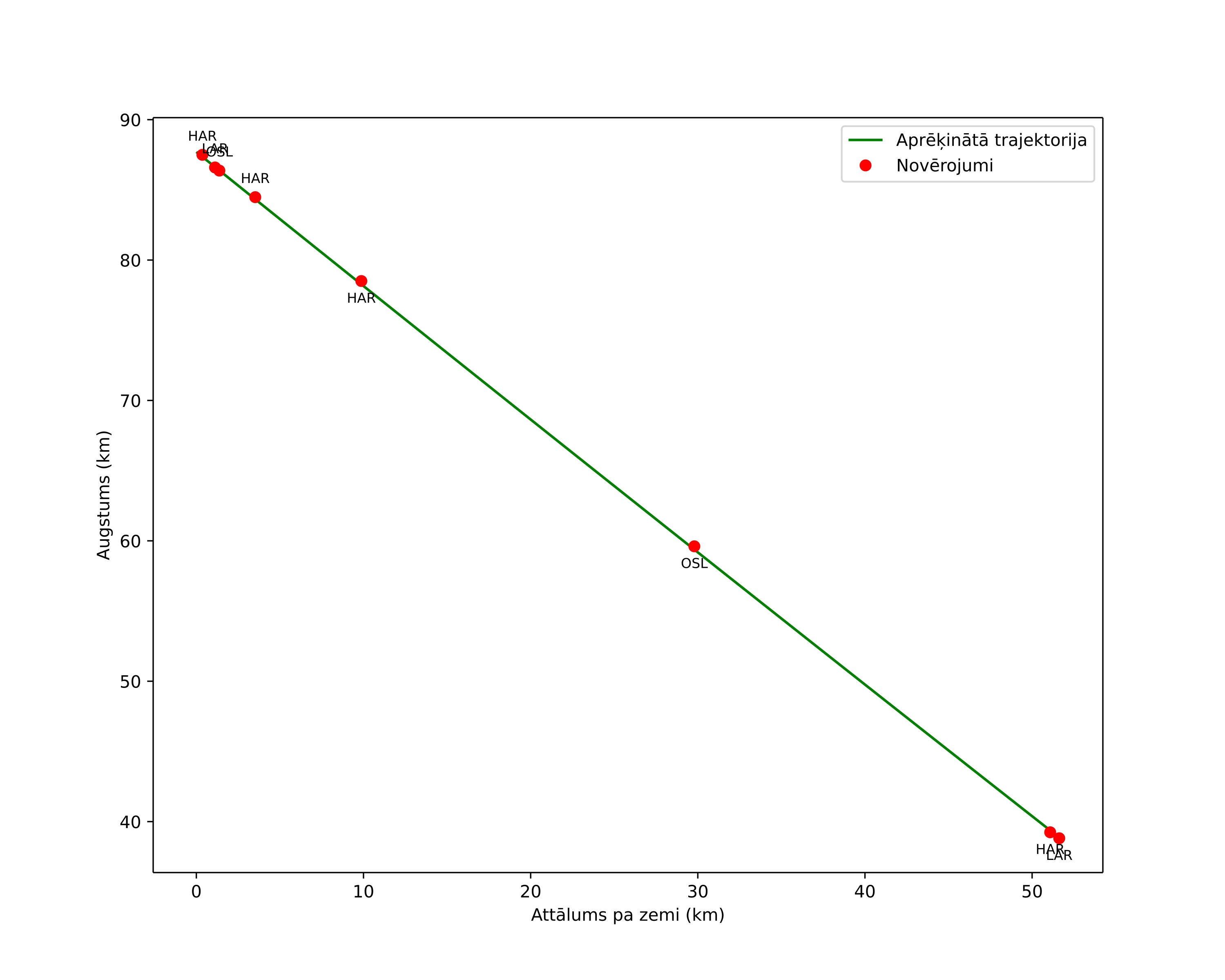 height profile