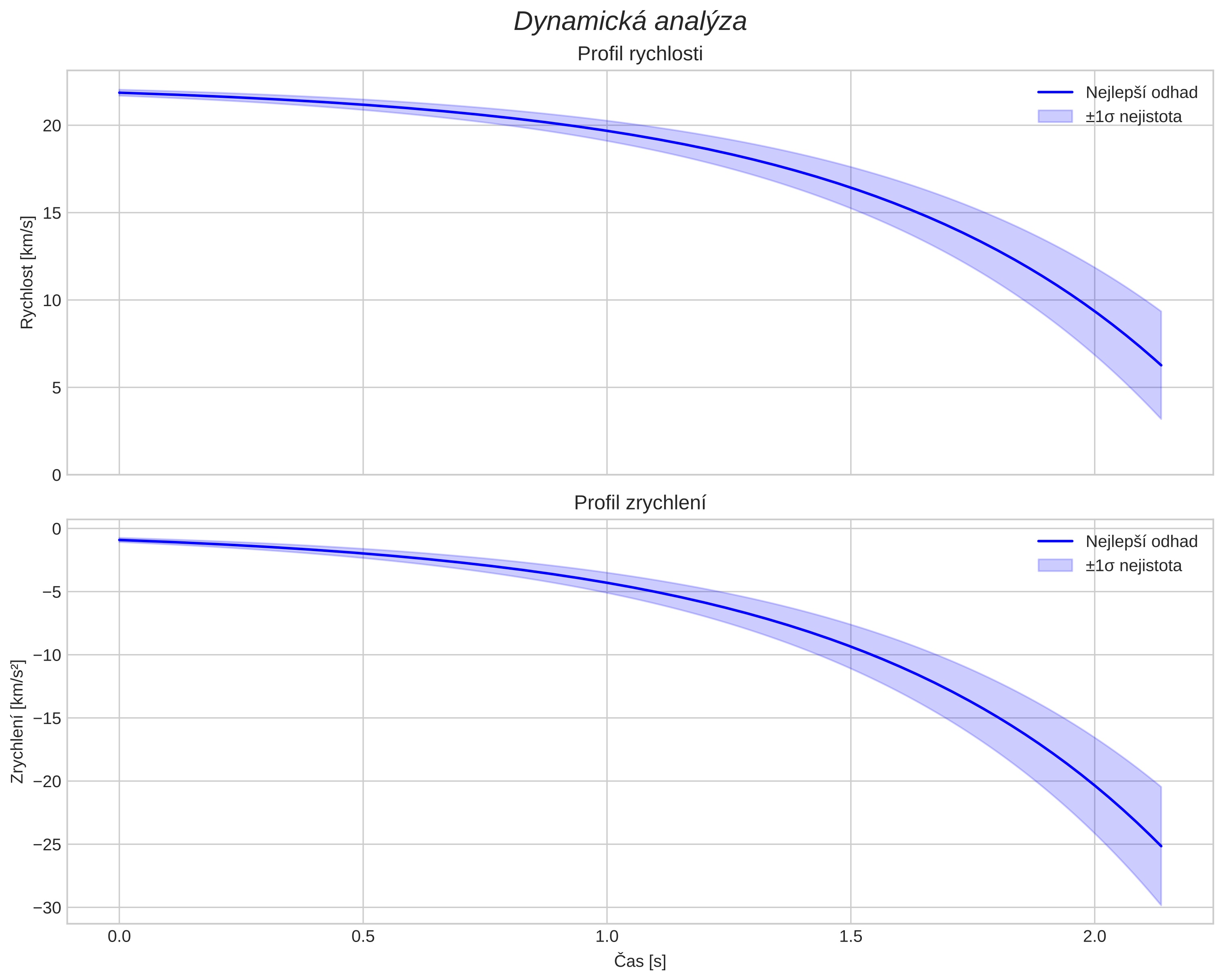 speed and acceleration