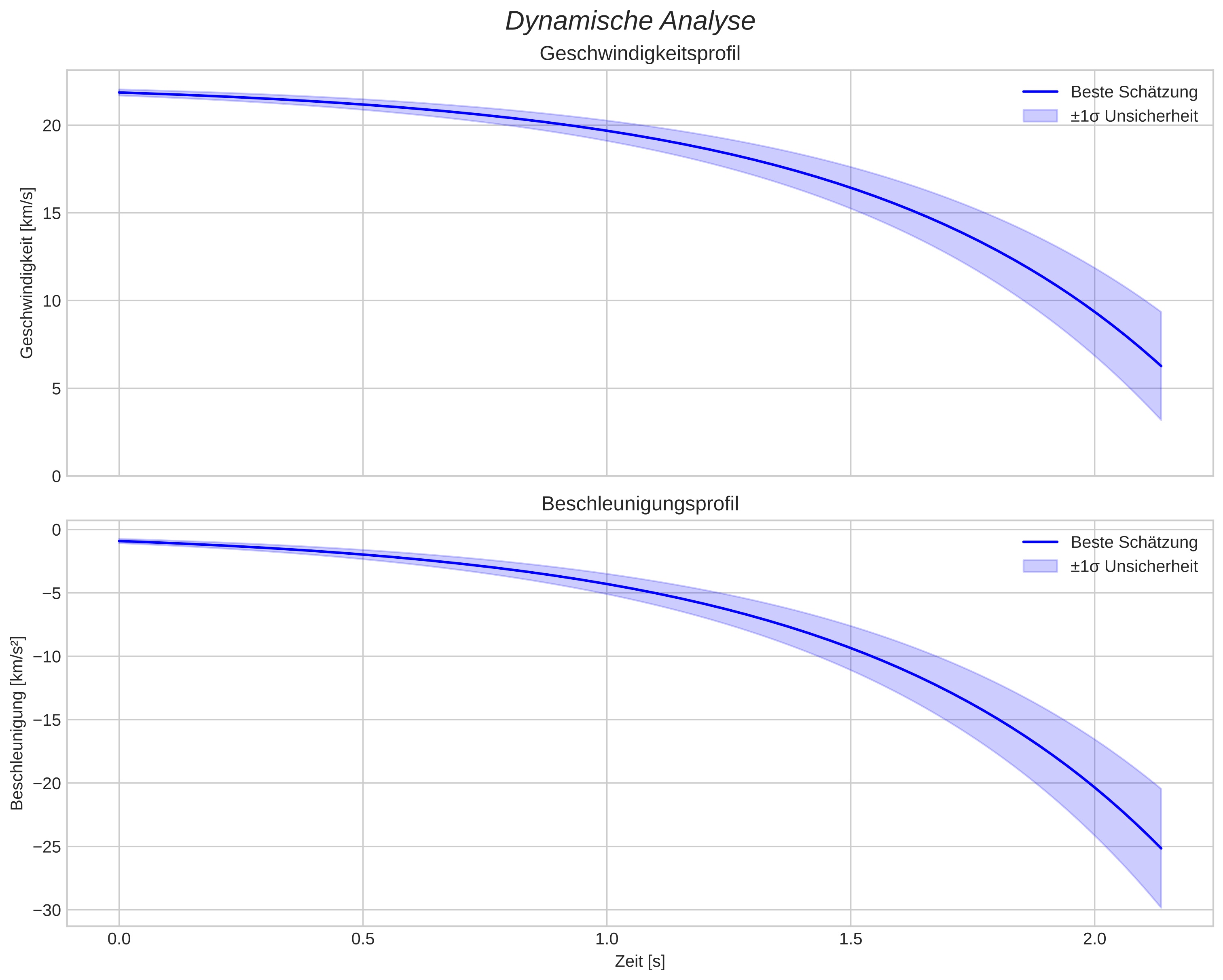 speed and acceleration