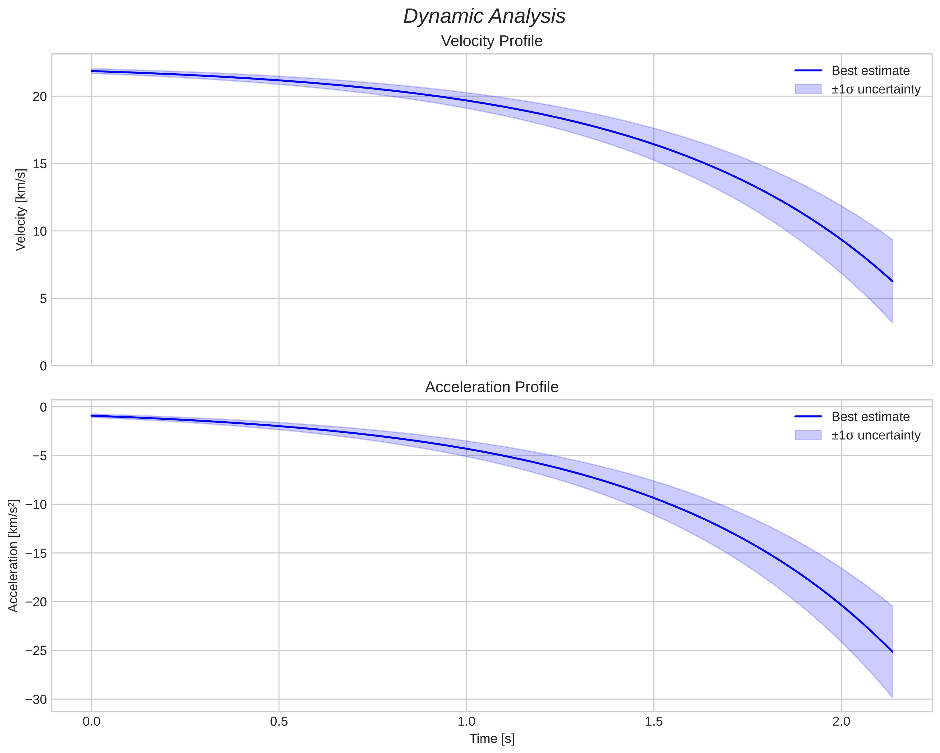 speed and acceleration