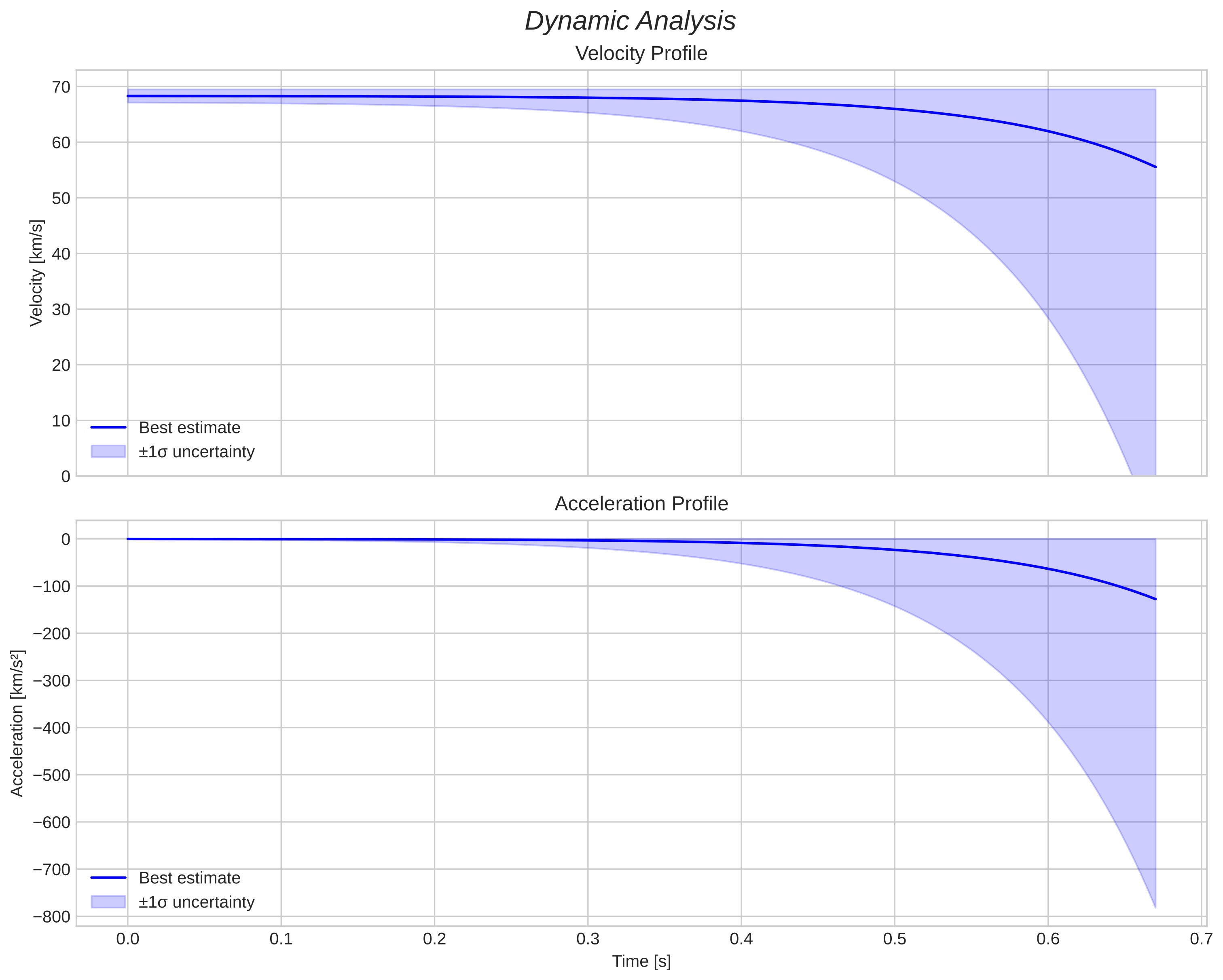 speed and acceleration