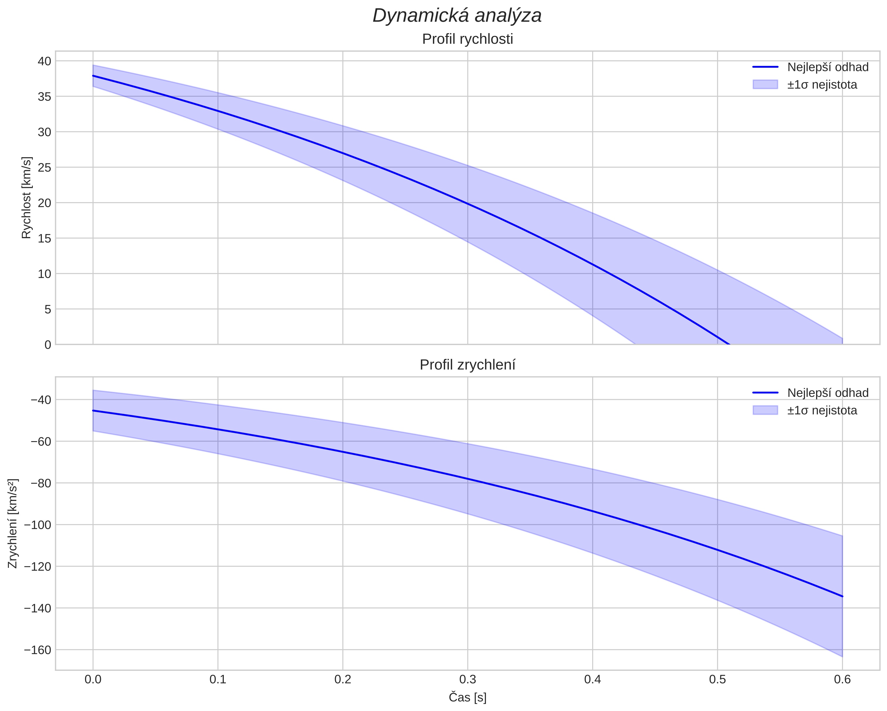 speed and acceleration