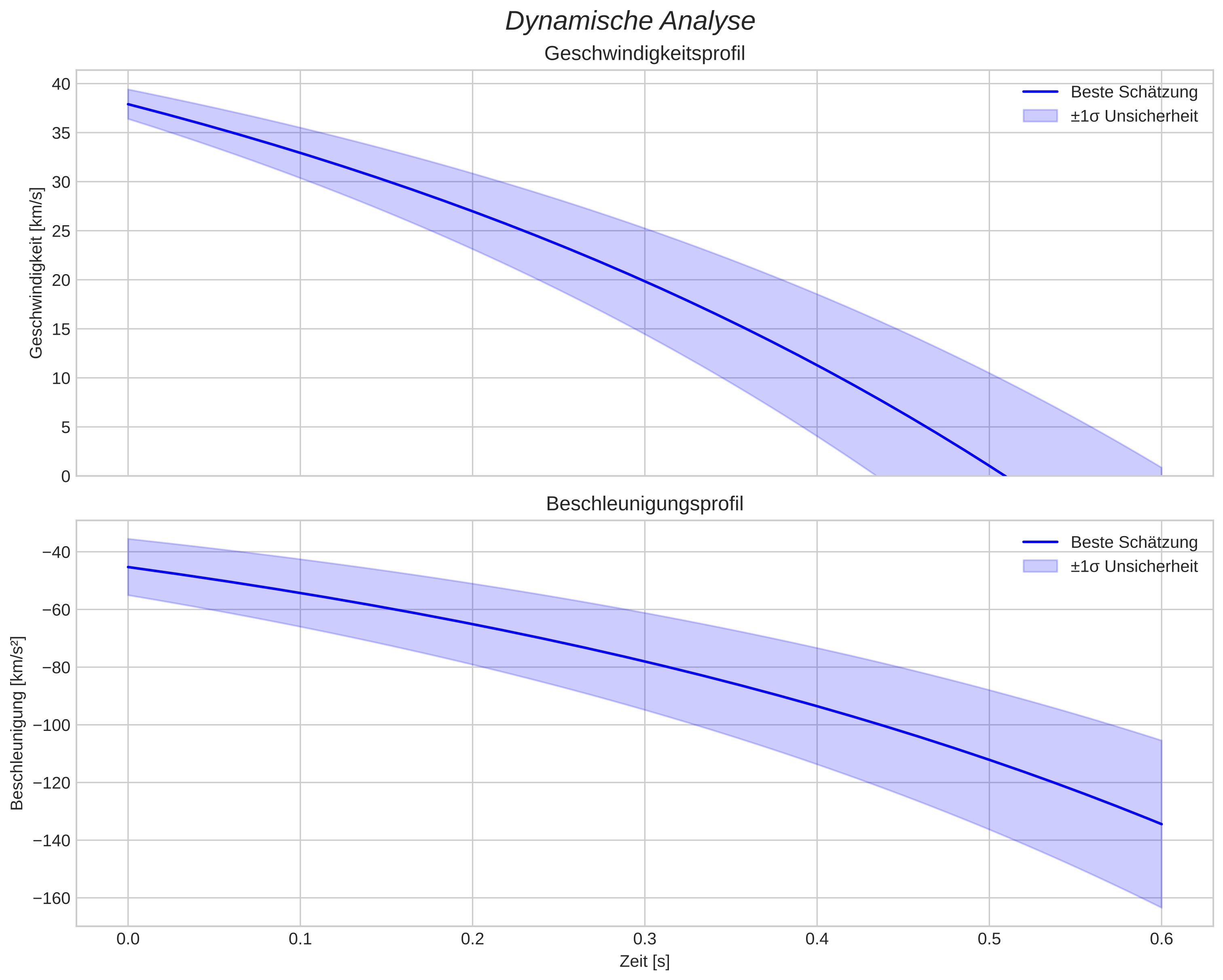speed and acceleration