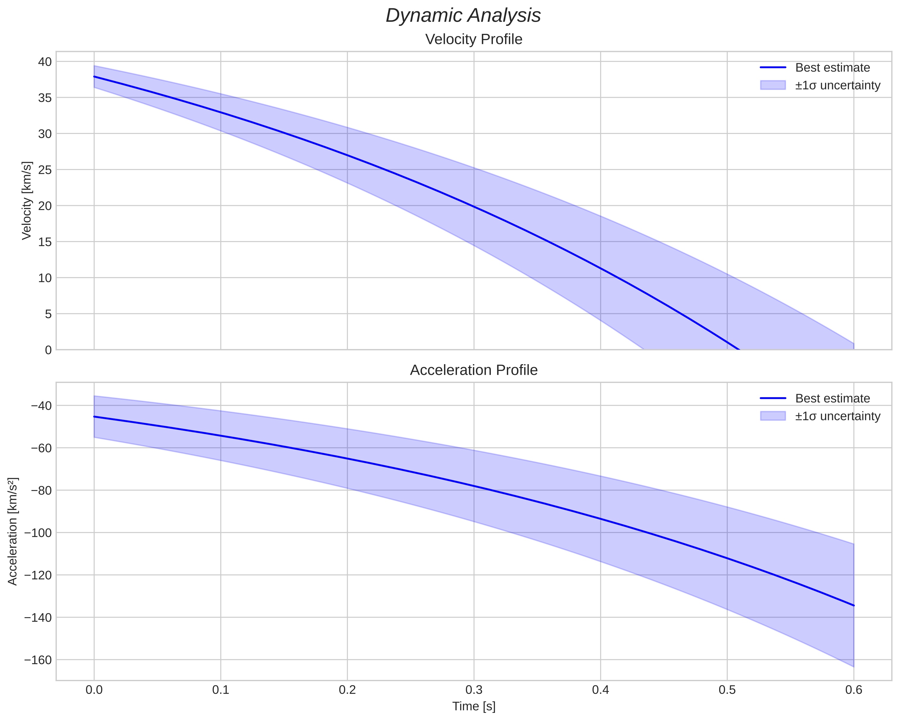 speed and acceleration