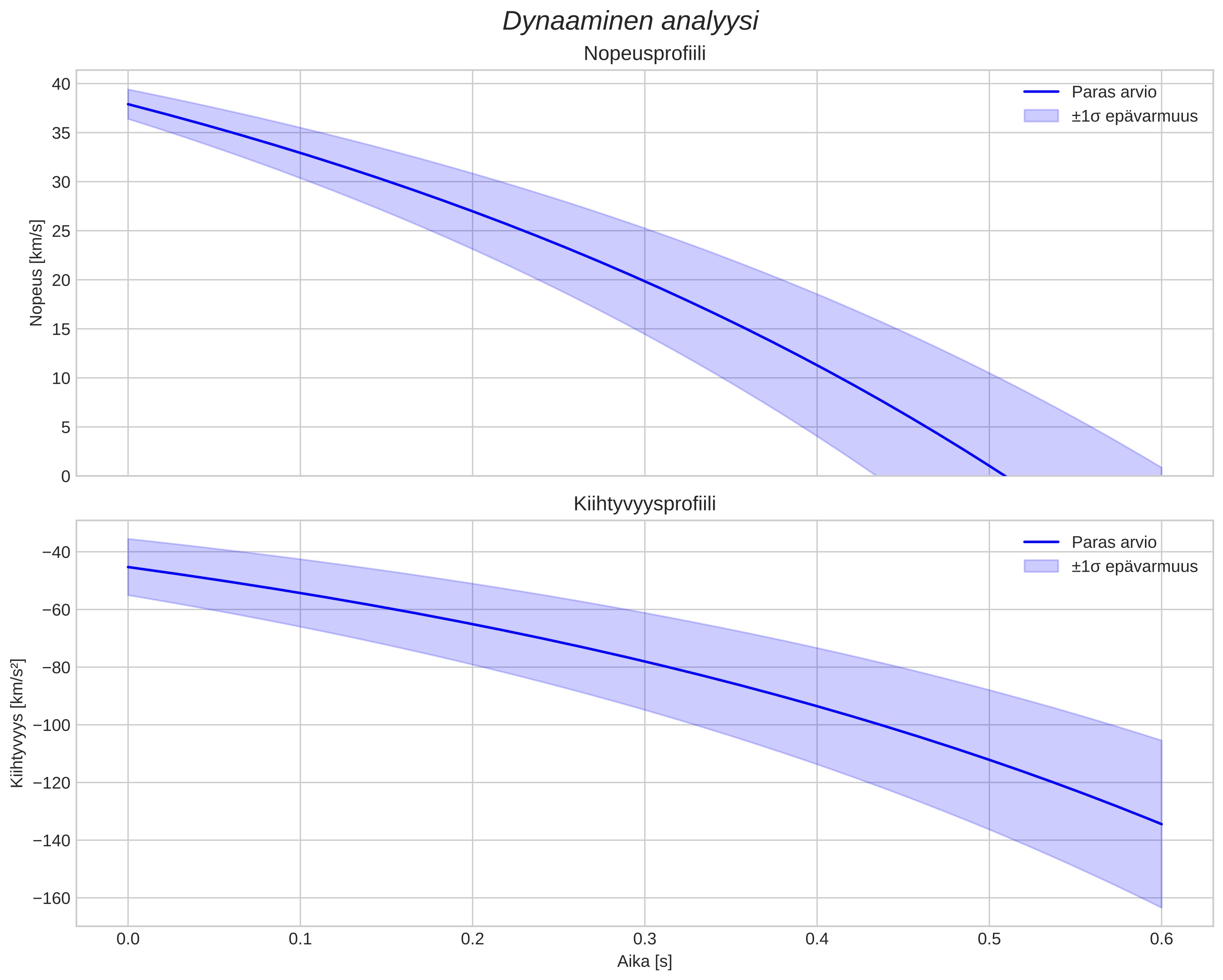 speed and acceleration