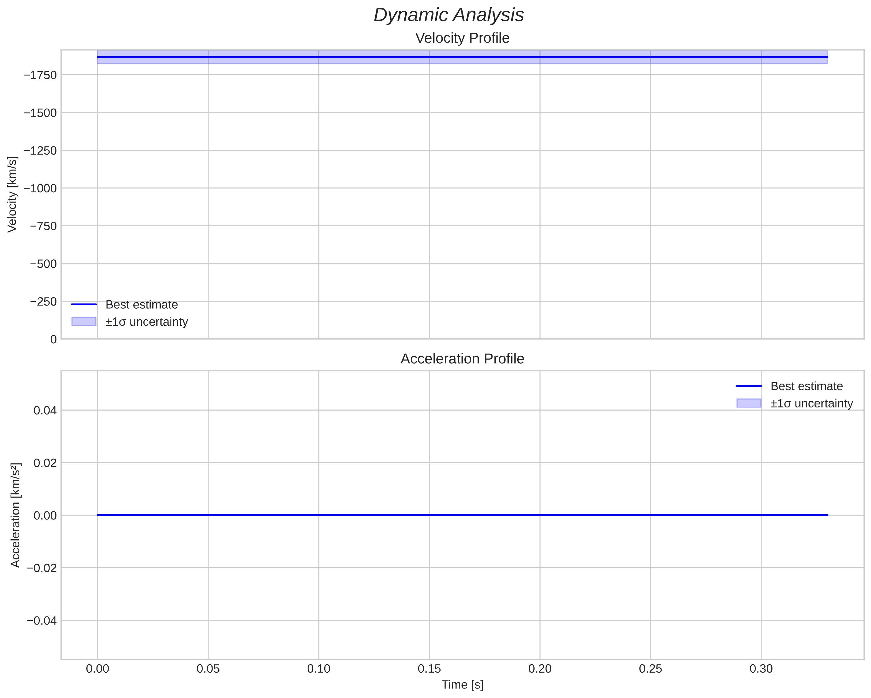 speed and acceleration