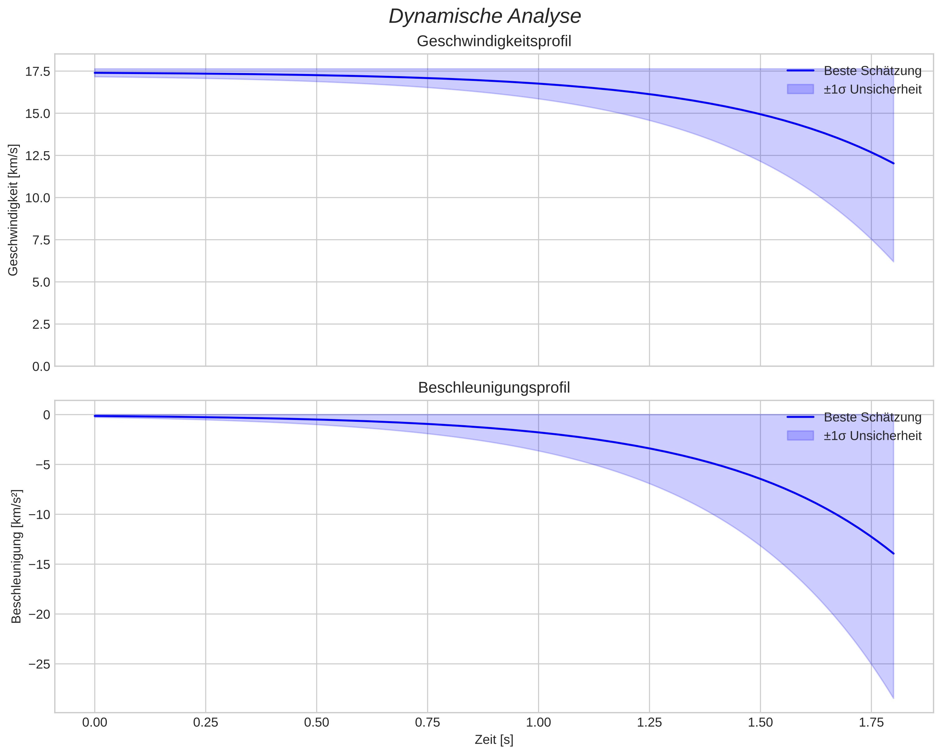 speed and acceleration