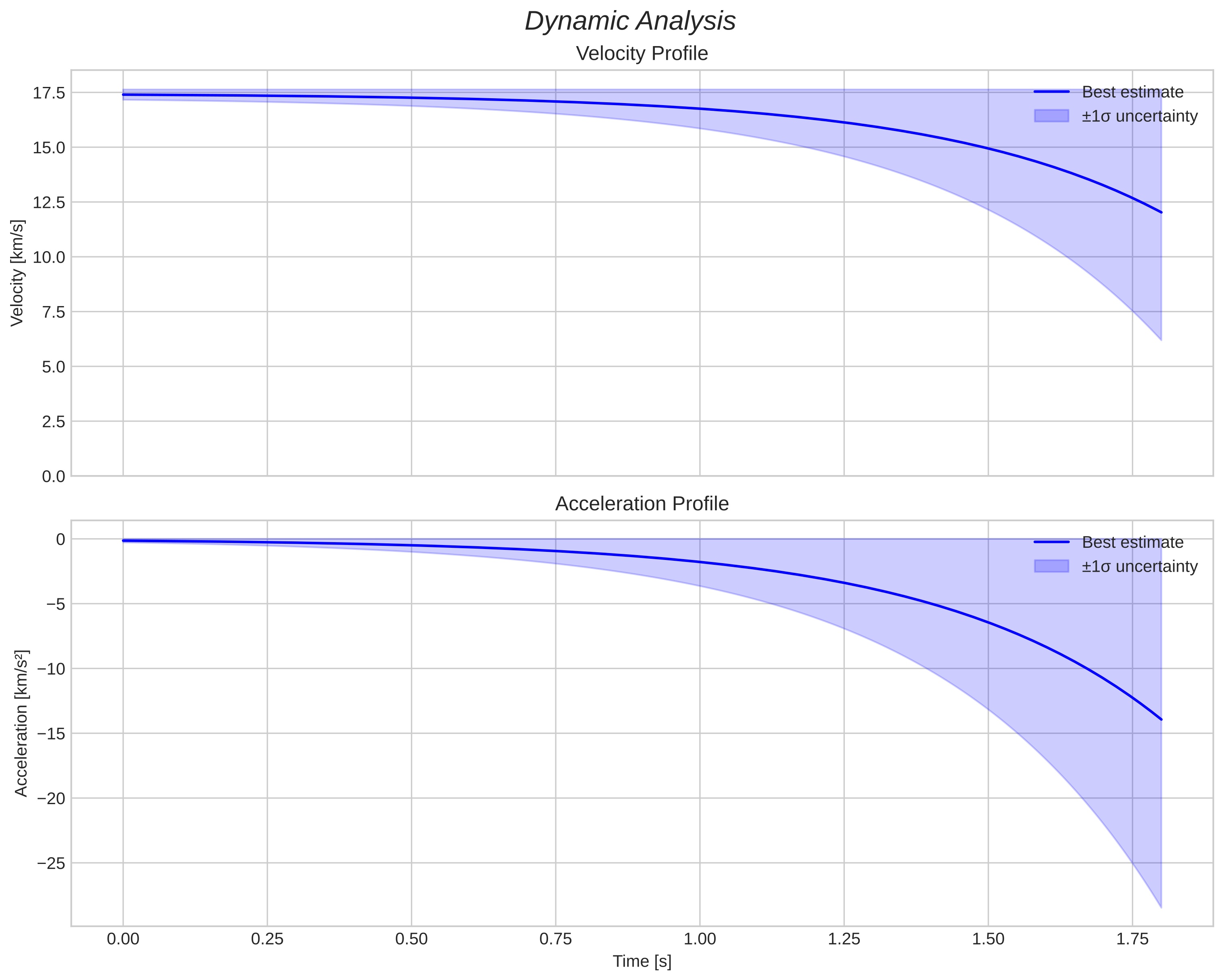 speed and acceleration