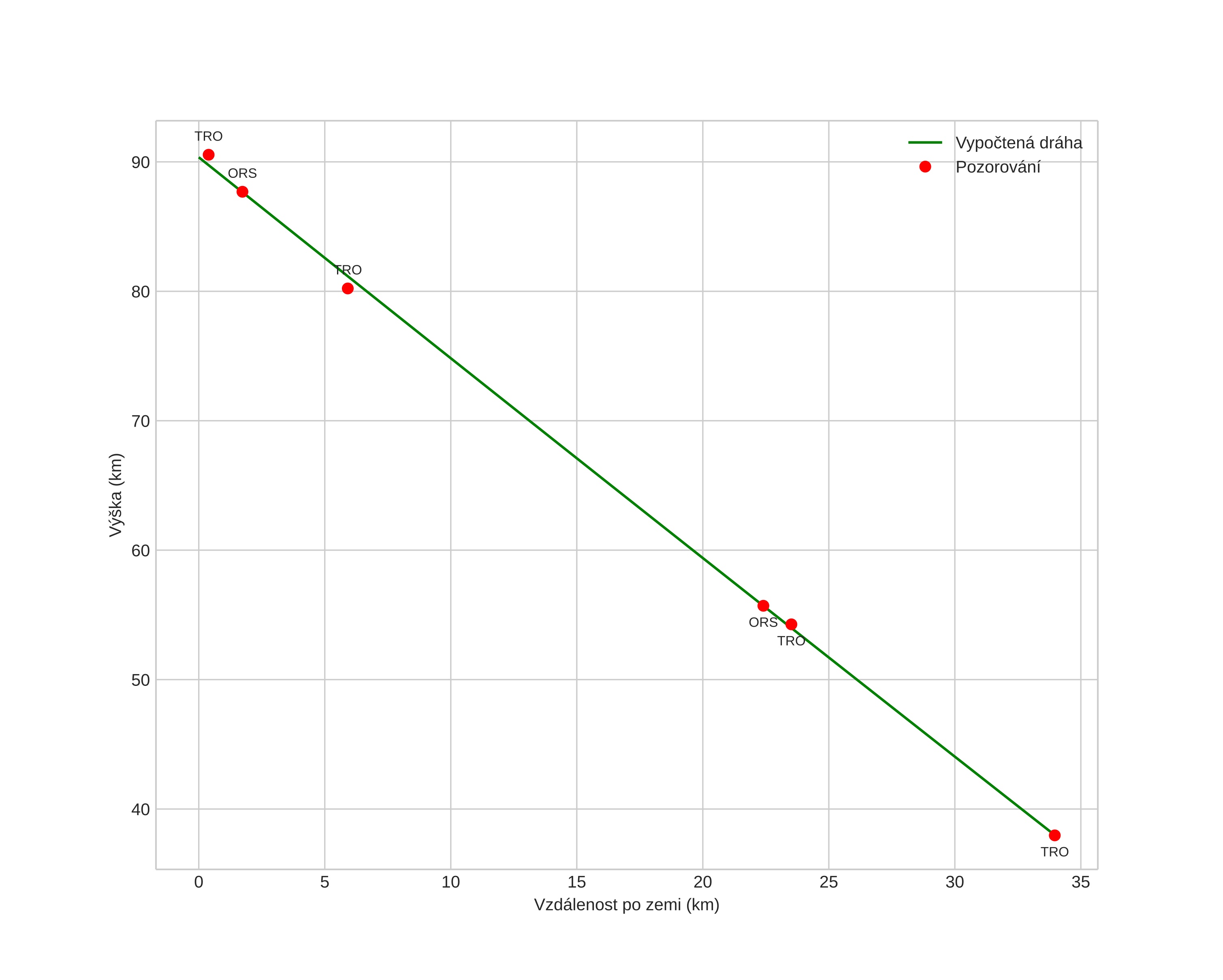 height profile