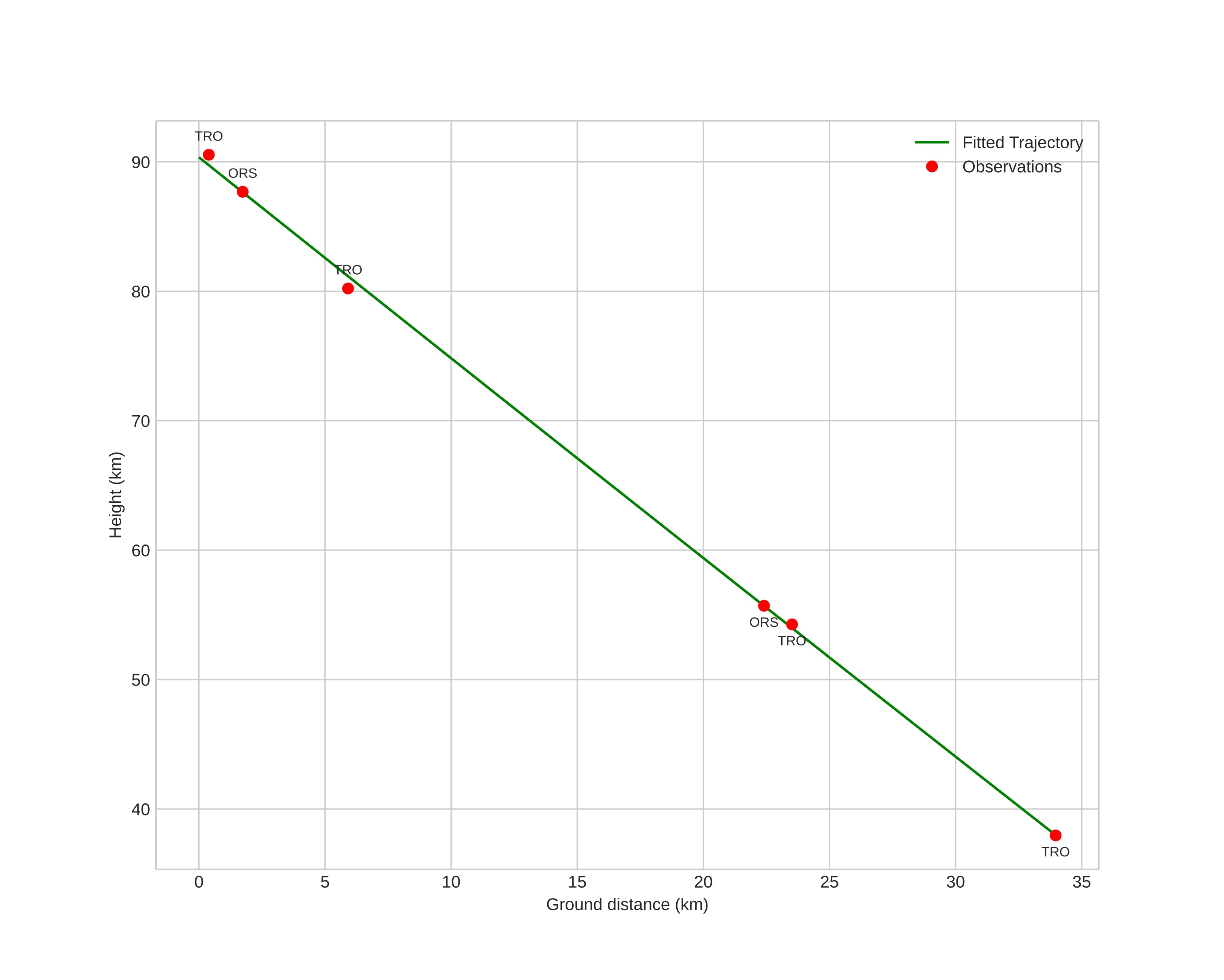 height profile