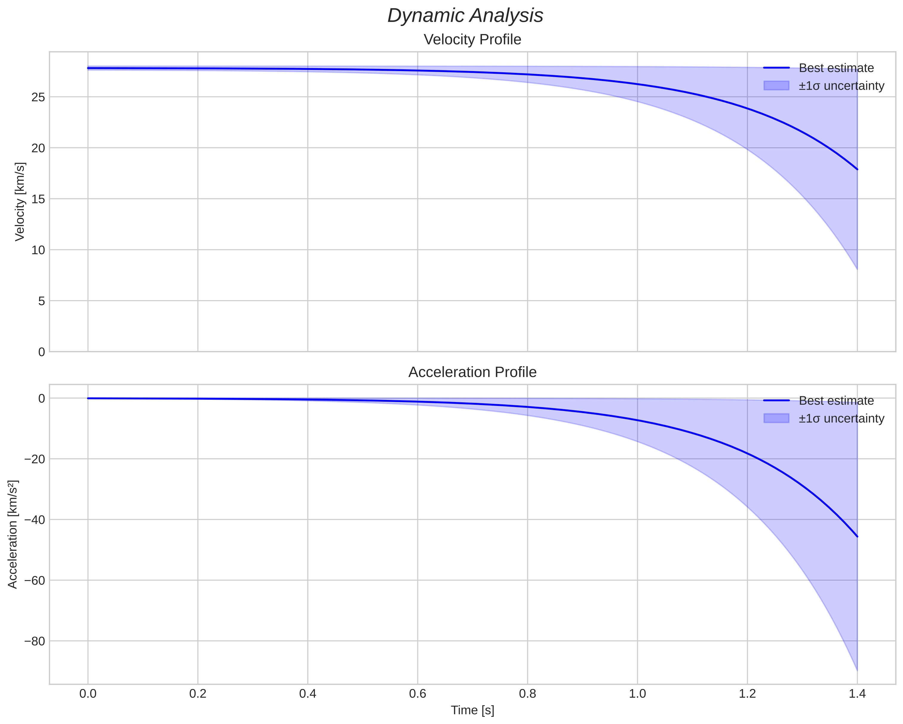 speed and acceleration