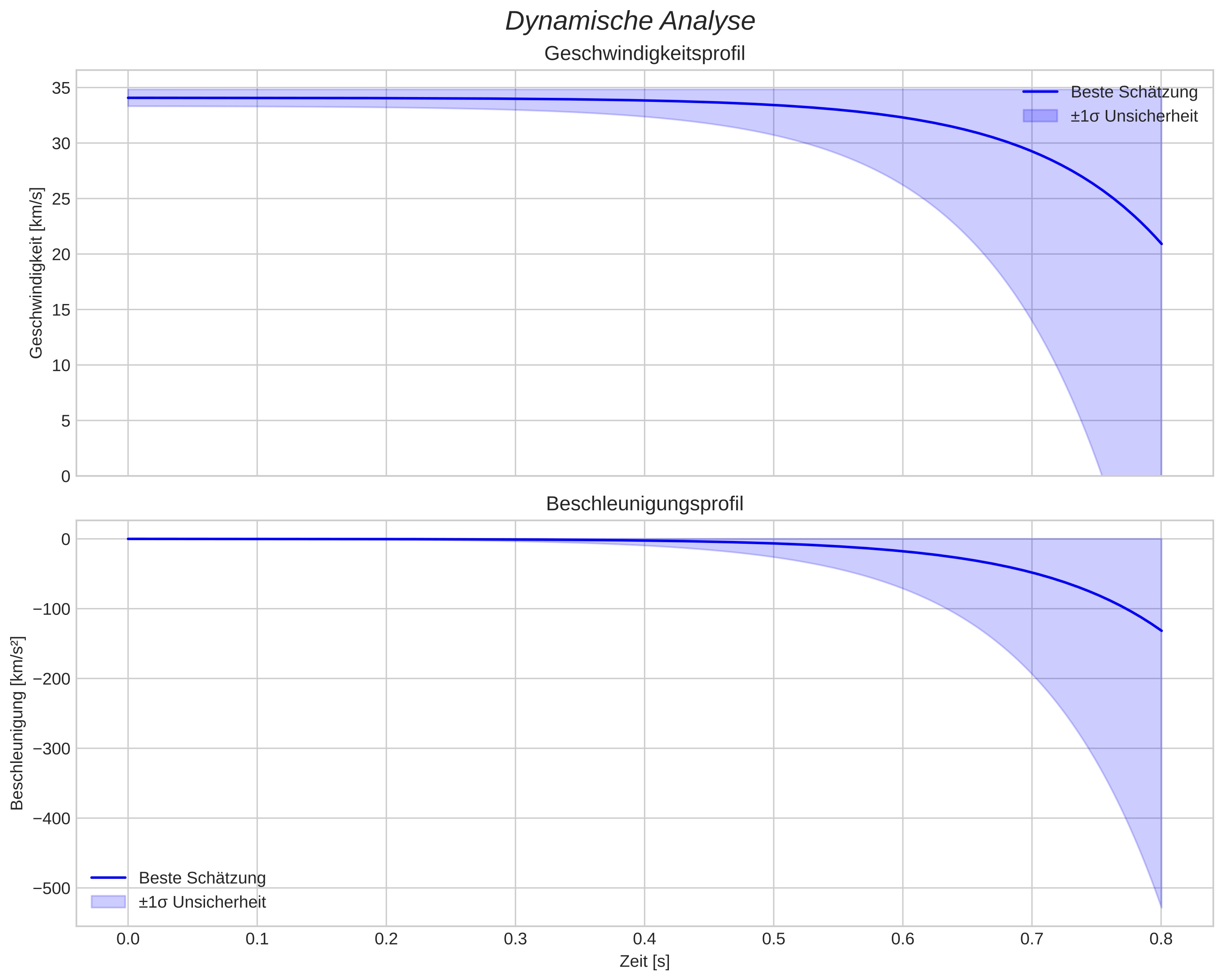 speed and acceleration