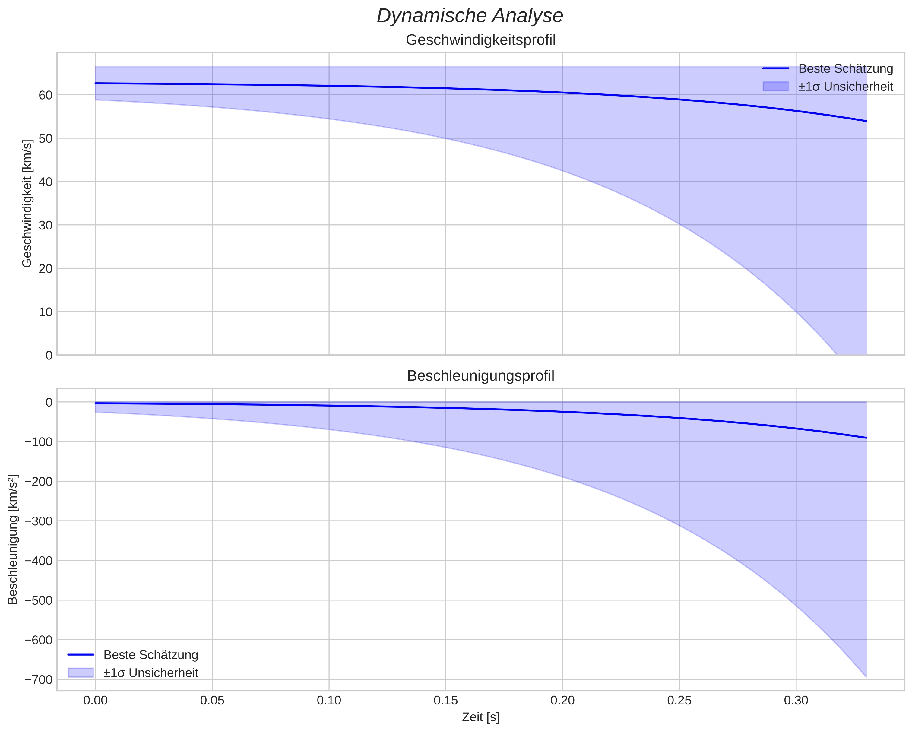 speed and acceleration