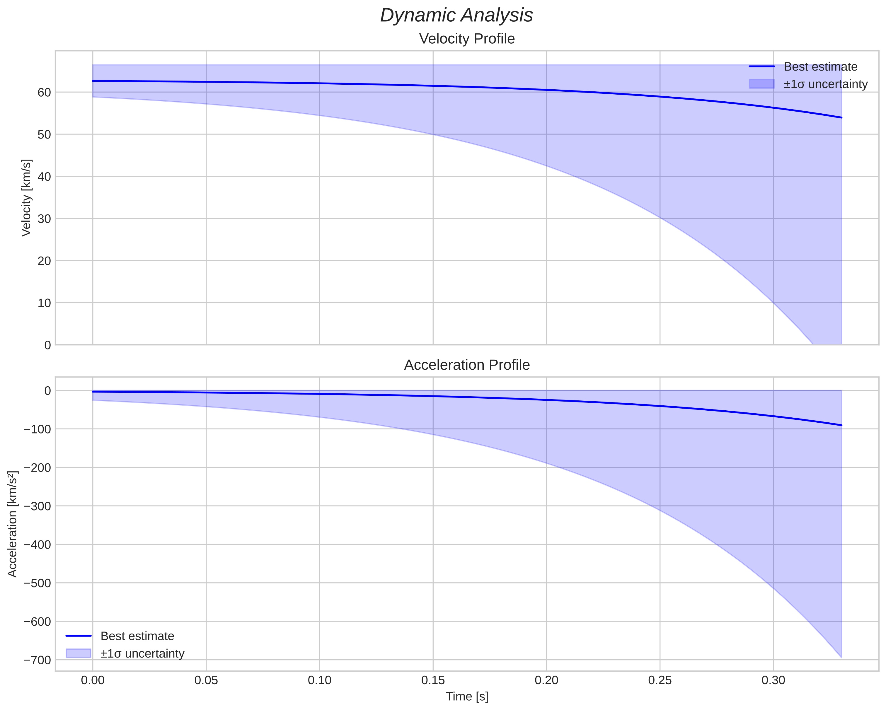 speed and acceleration