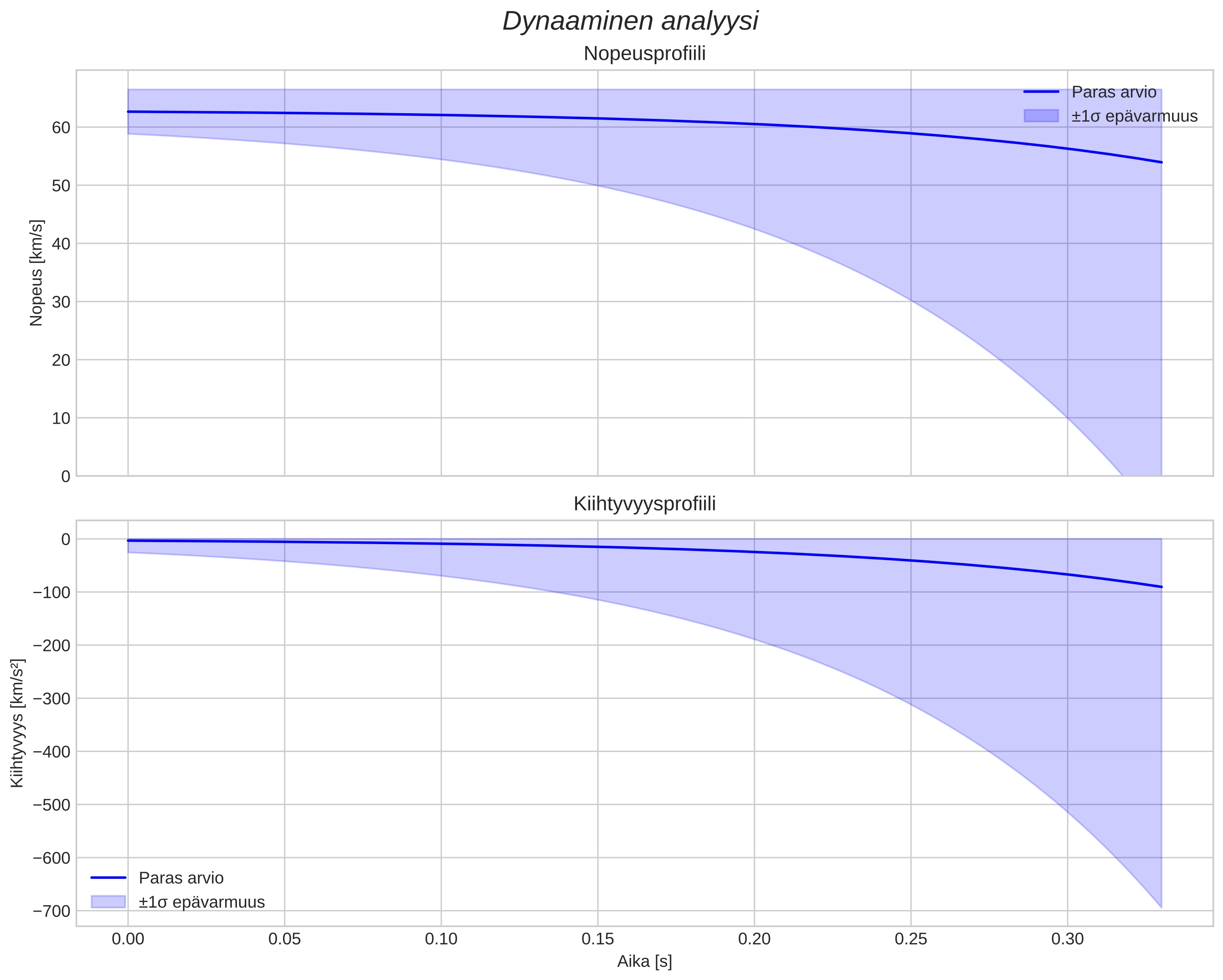 speed and acceleration