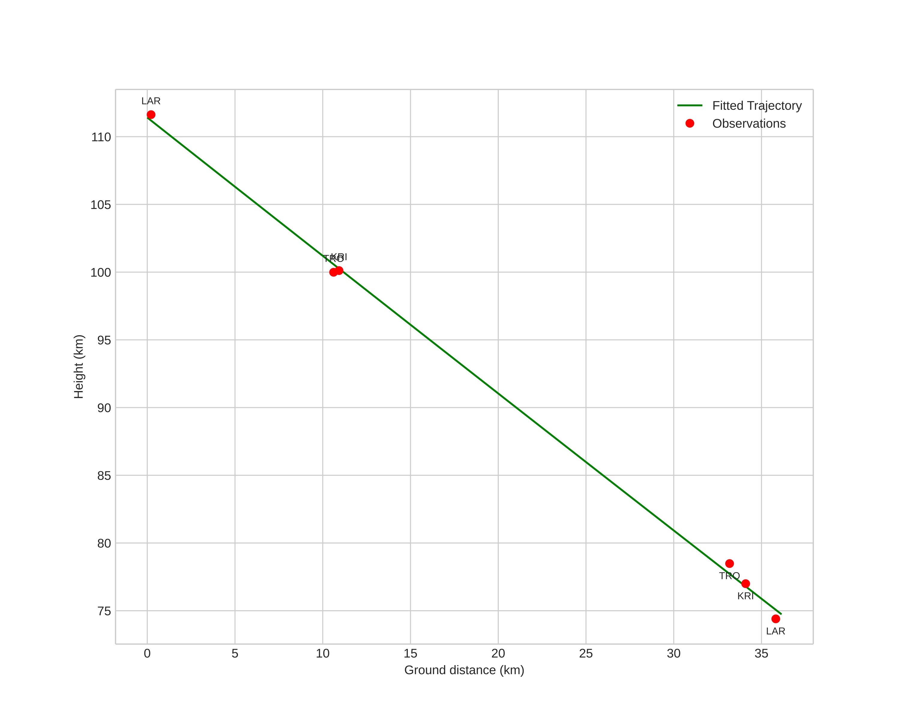 height profile