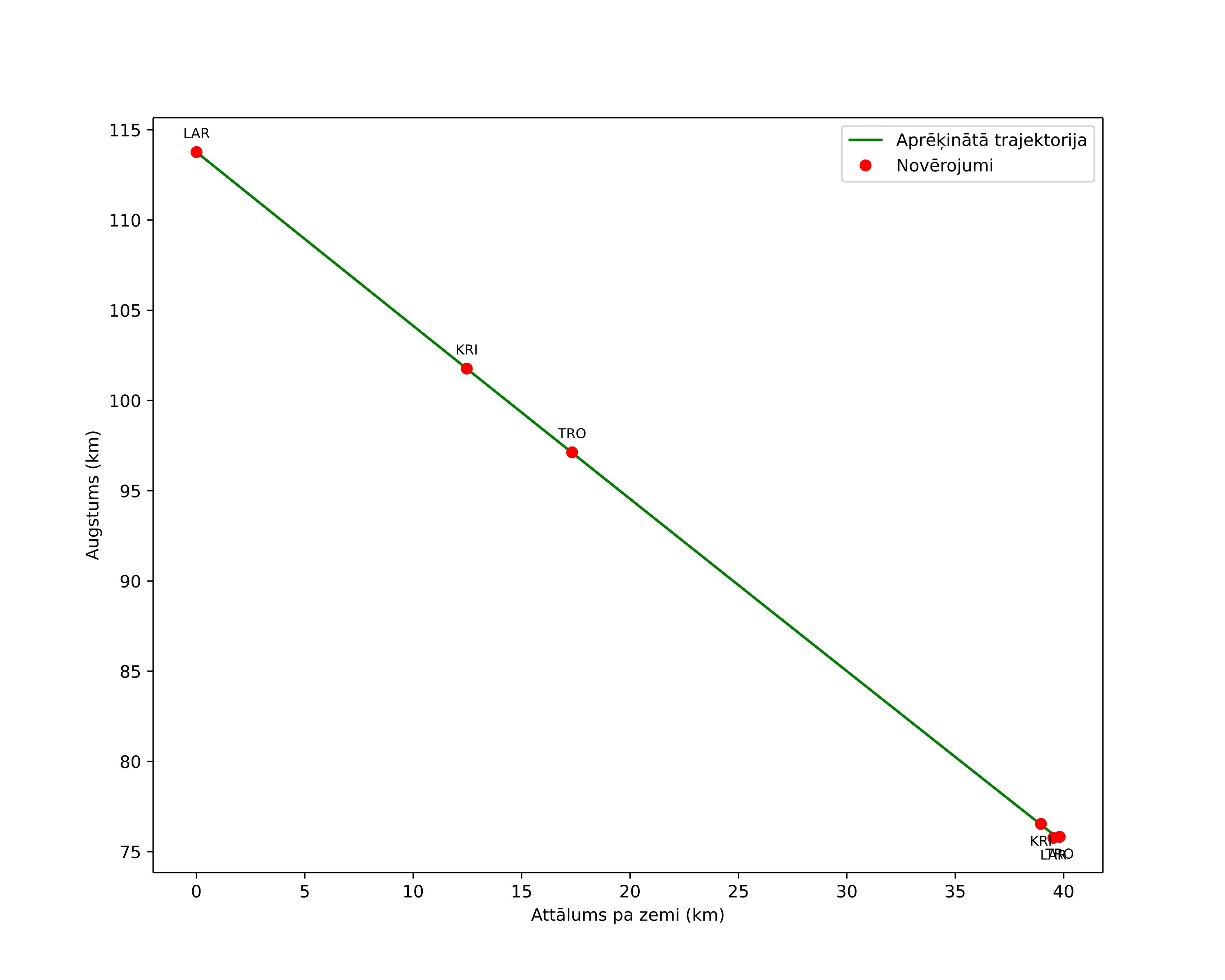 height profile