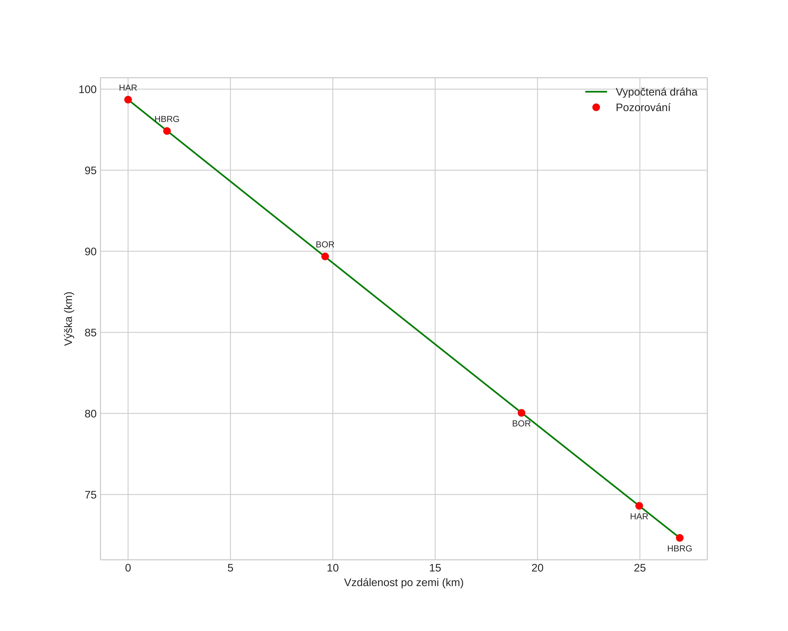 height profile