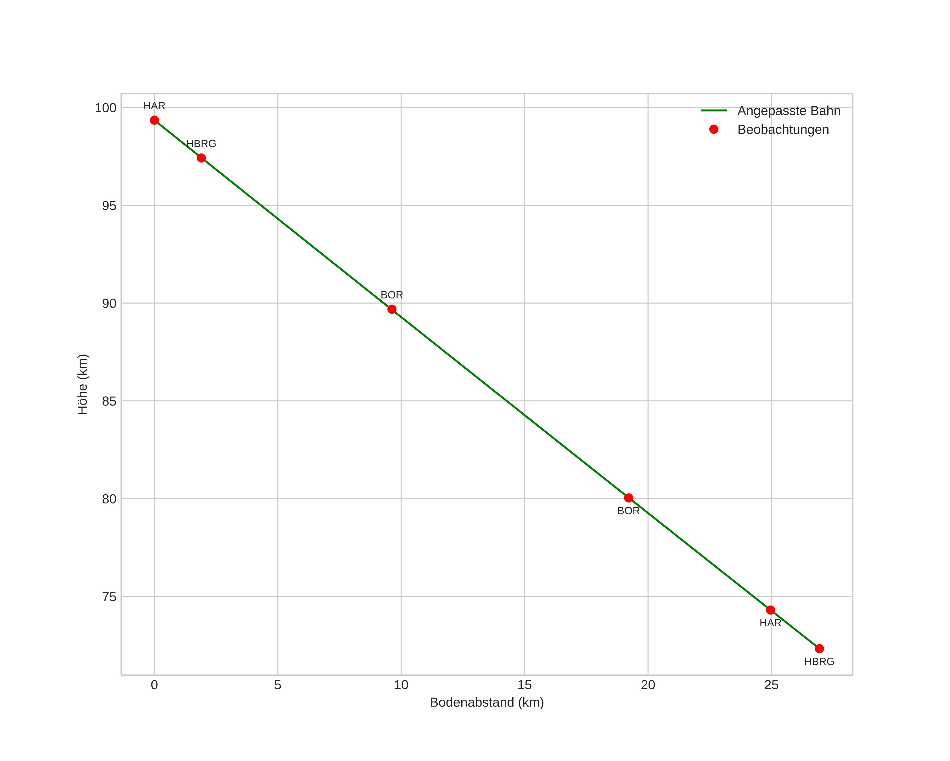 height profile