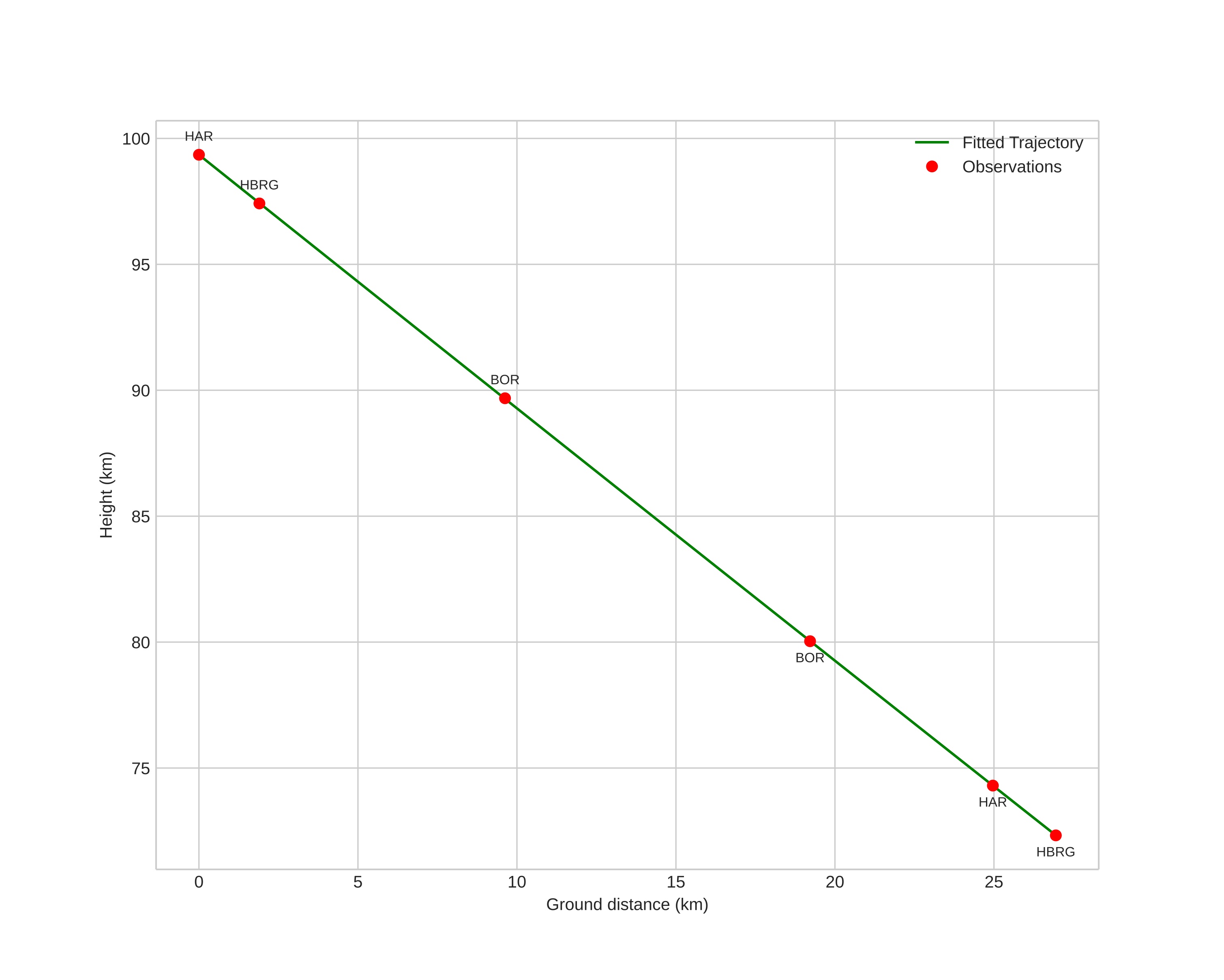 height profile