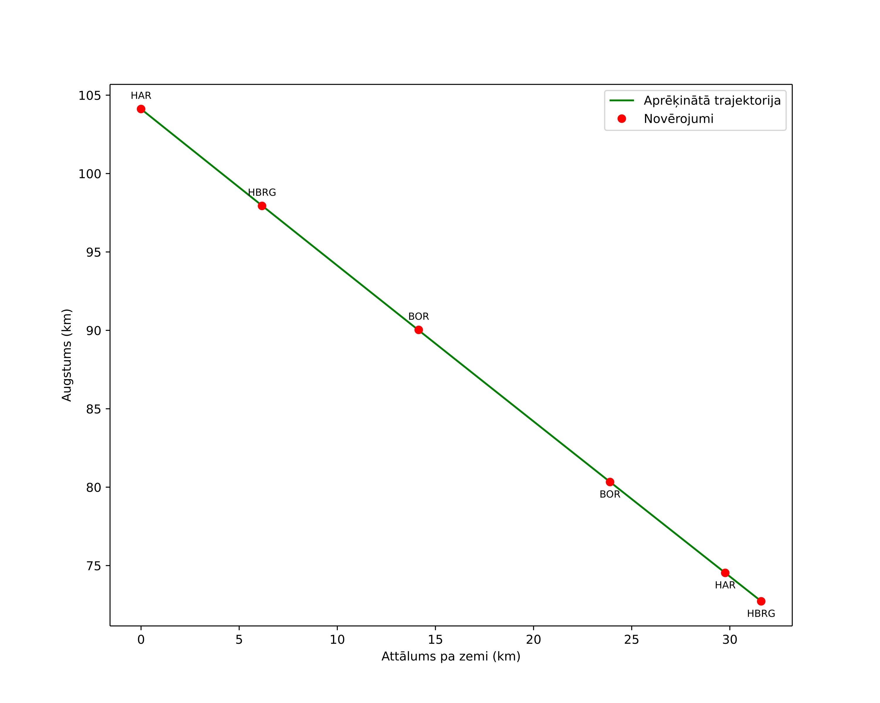 height profile