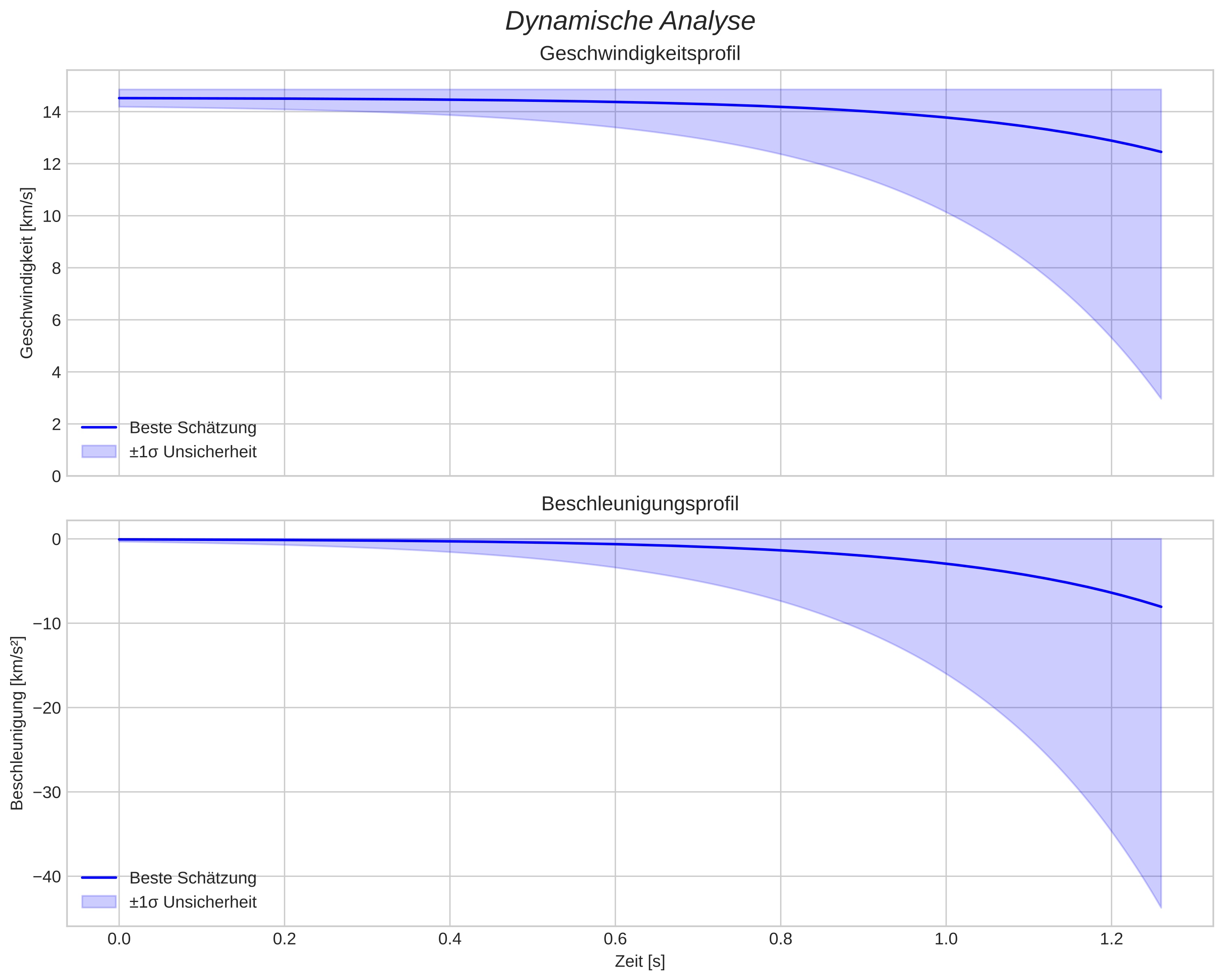 speed and acceleration