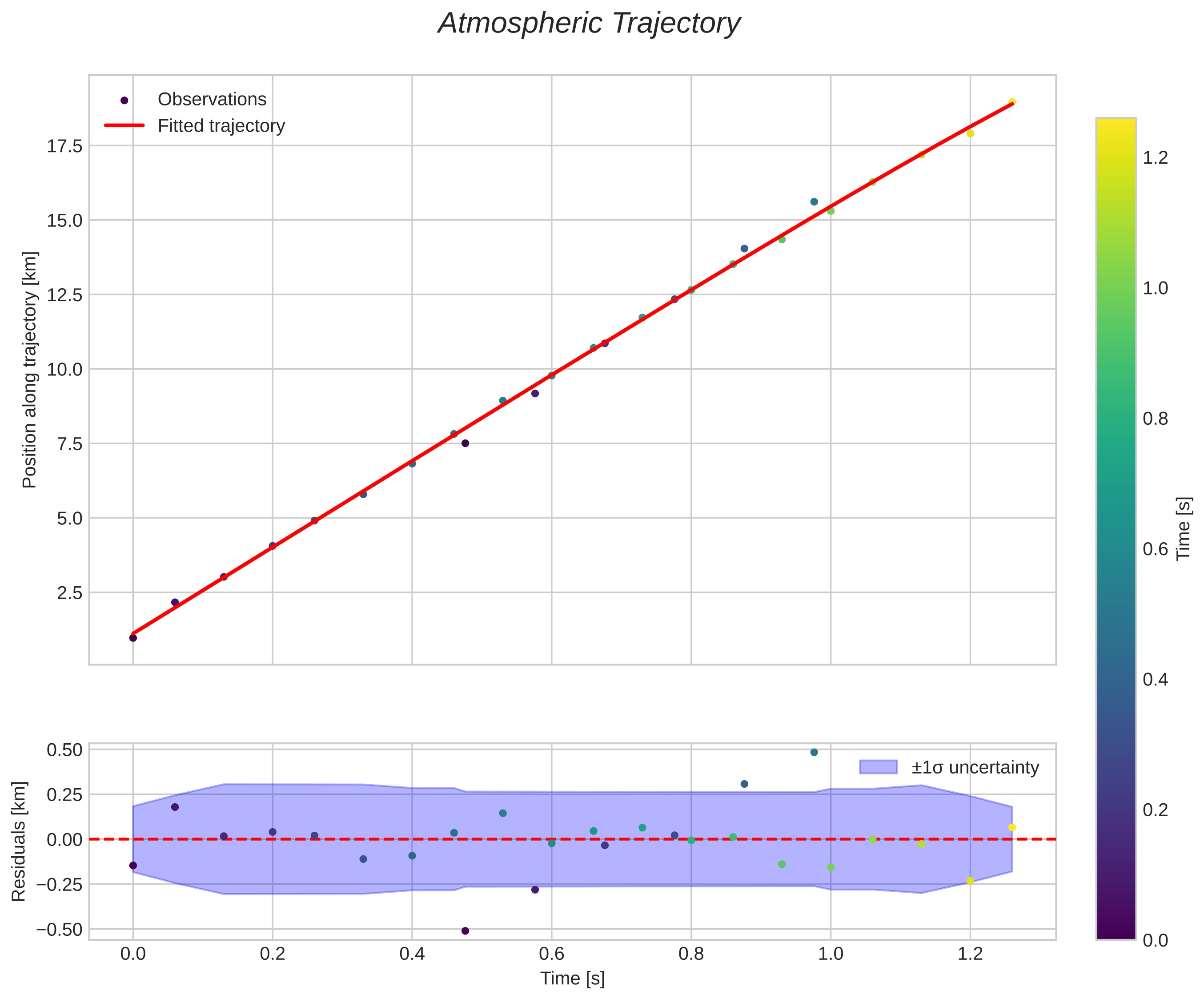 position vs time