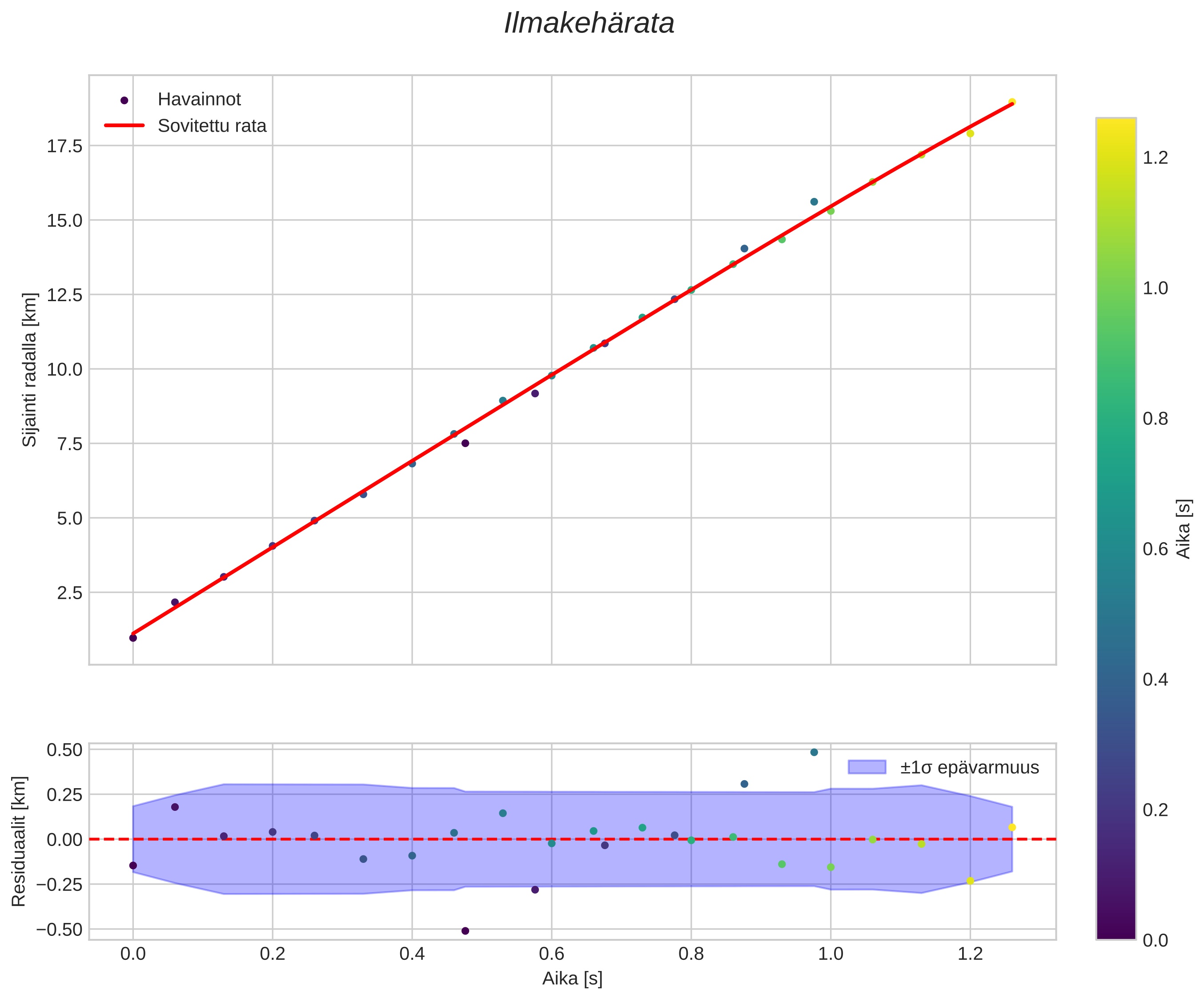 position vs time