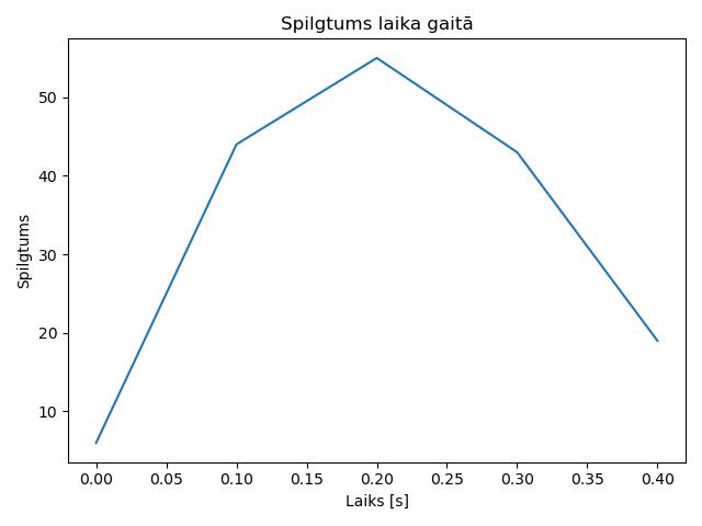 brightness