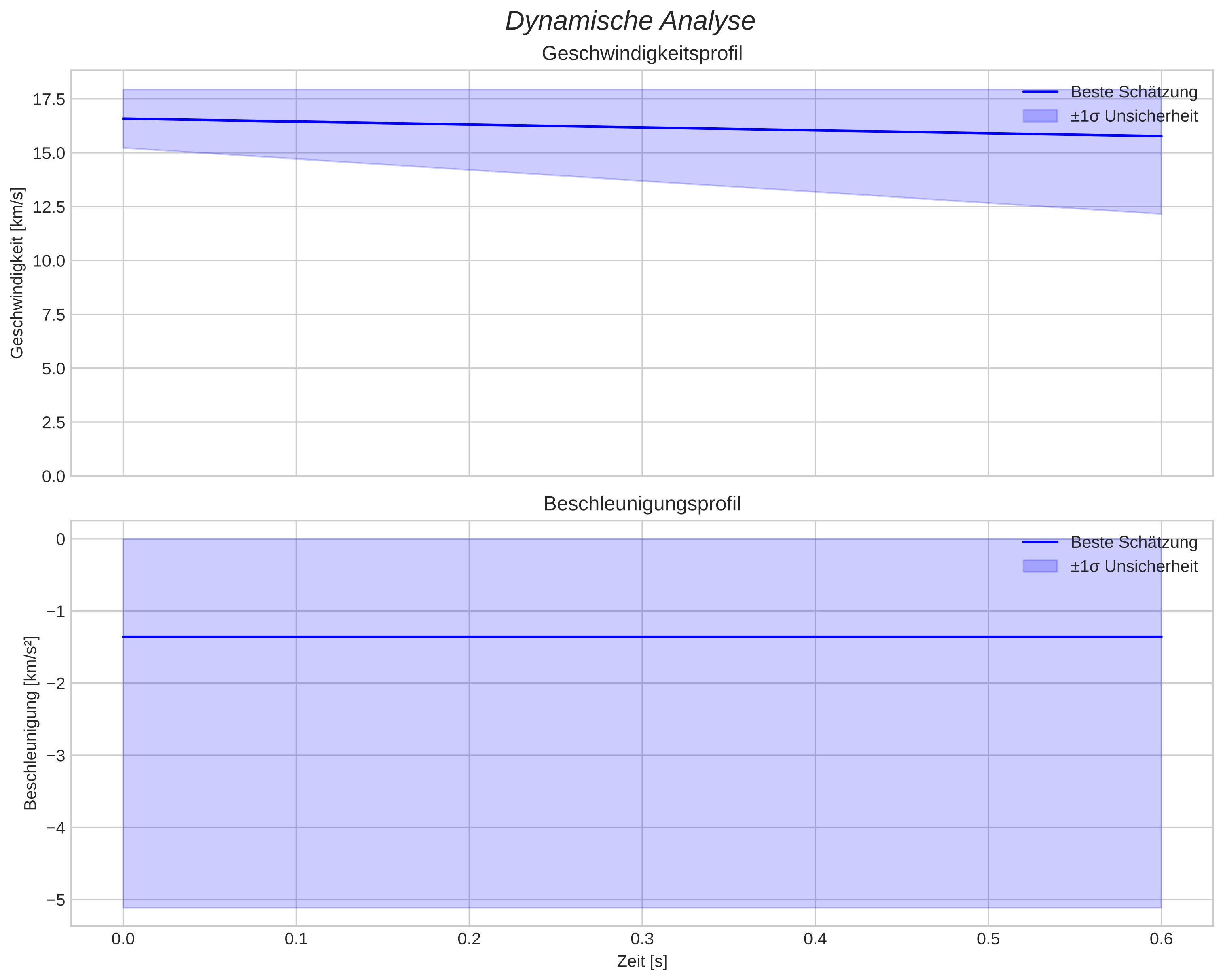 speed and acceleration