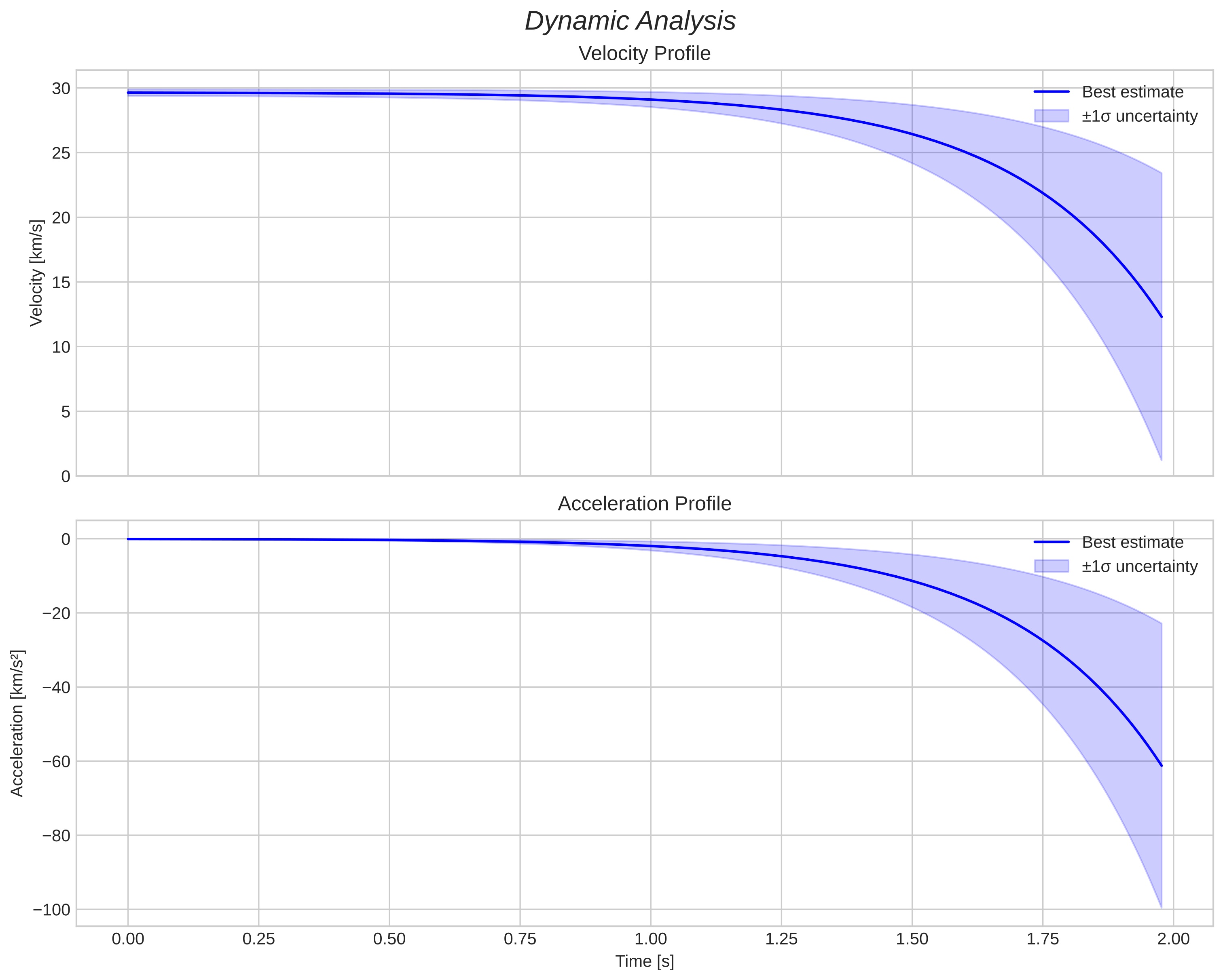 speed and acceleration