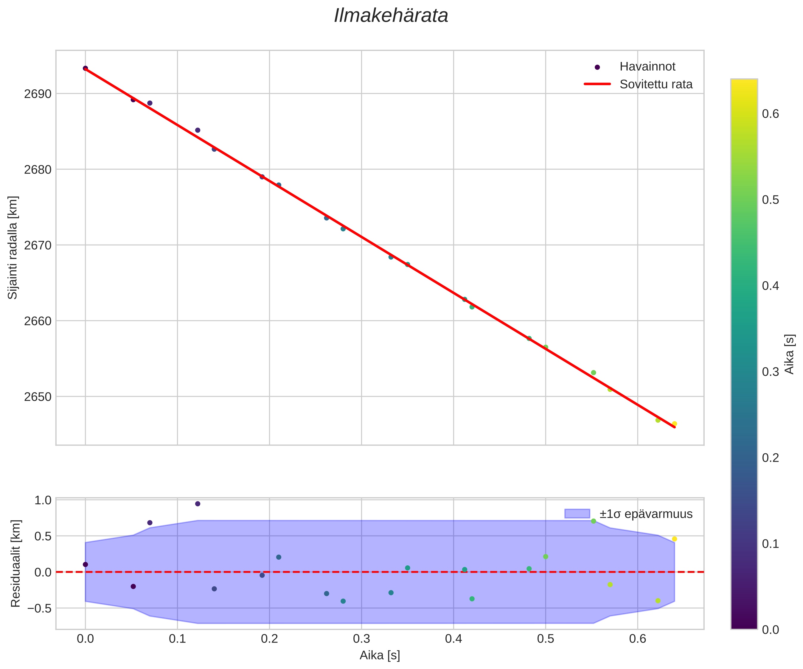 position vs time
