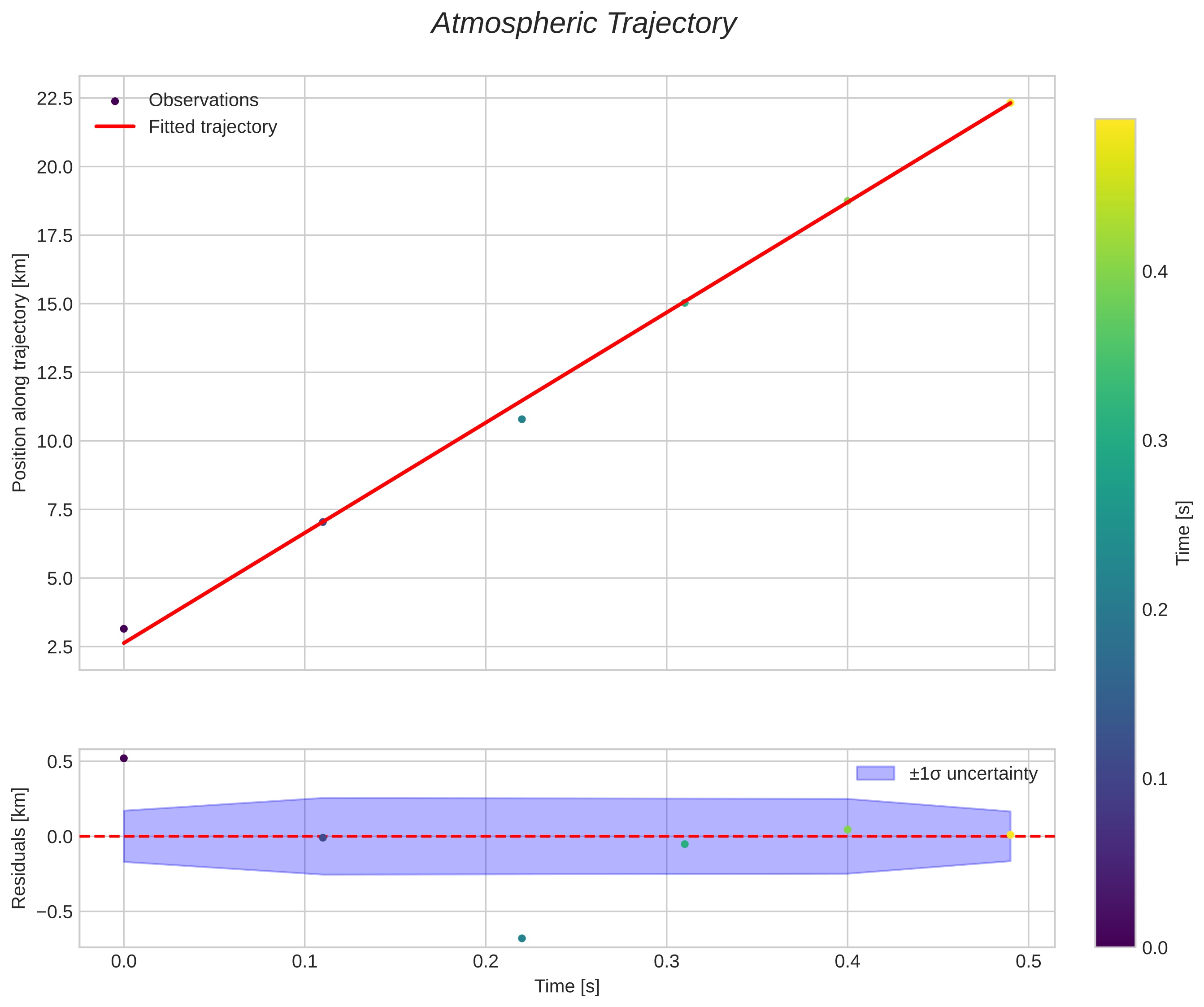 position vs time