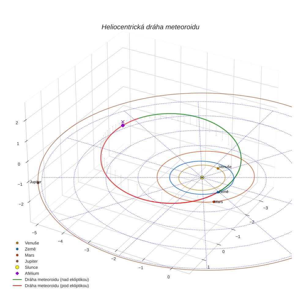 orbit plot