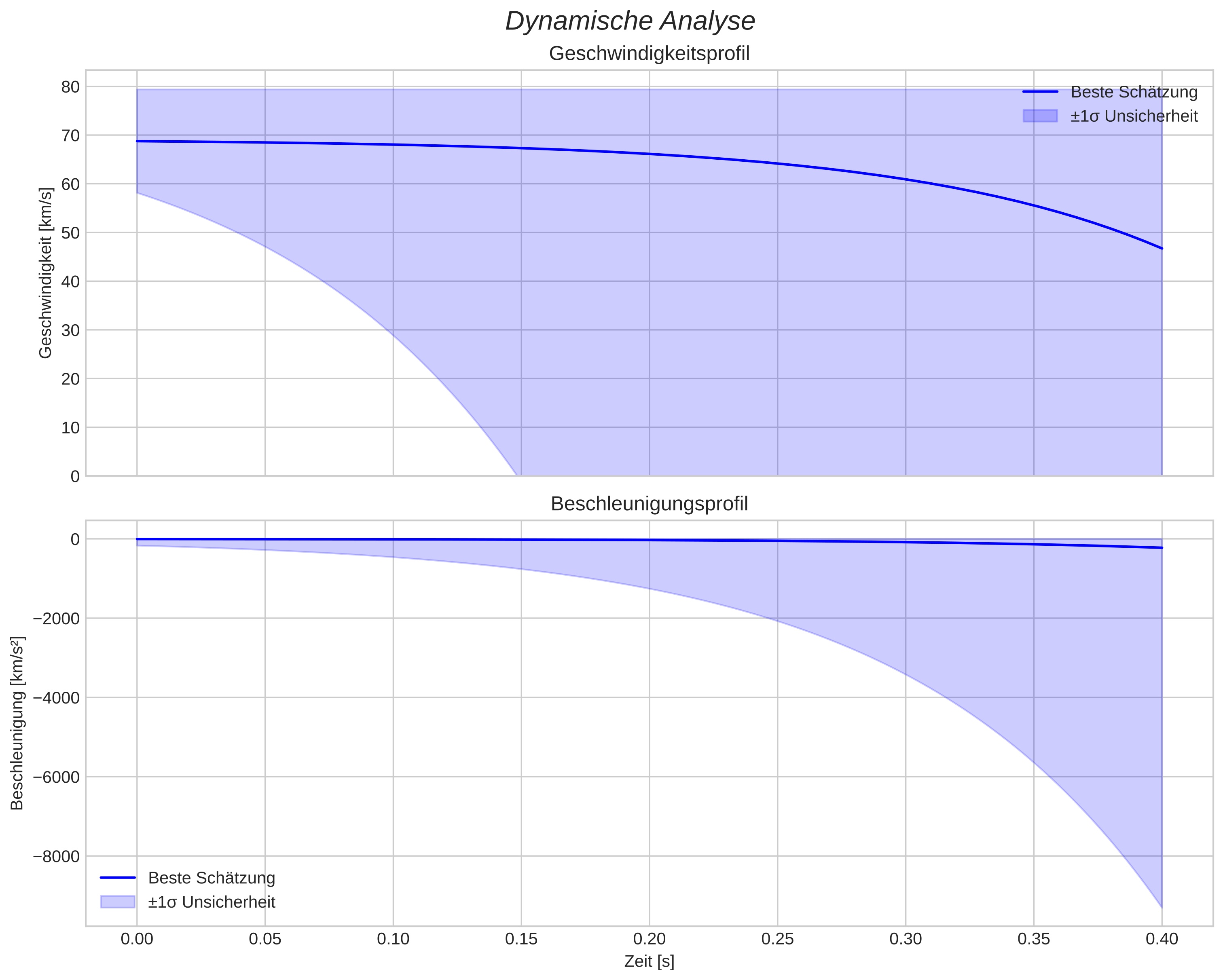 speed and acceleration