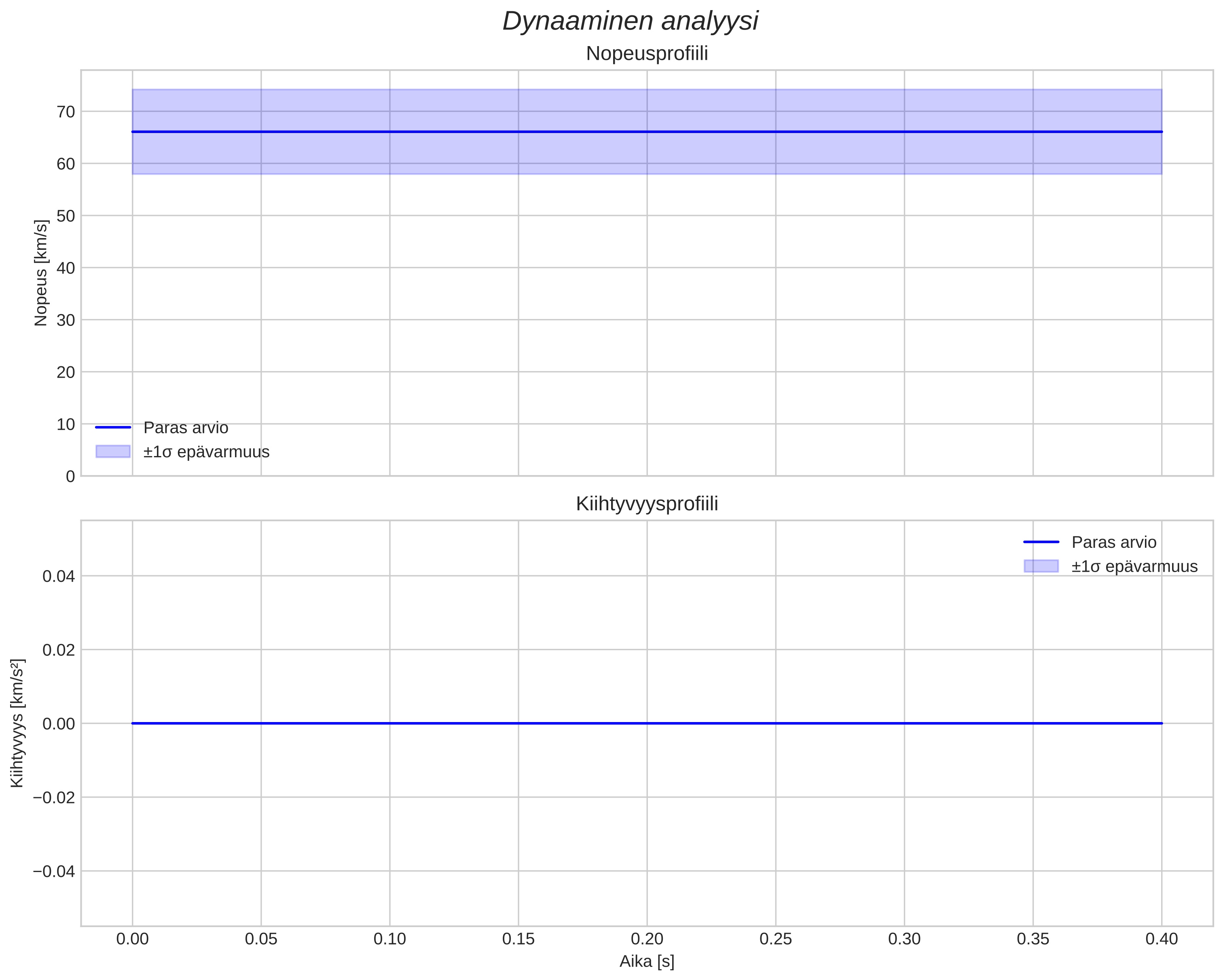 speed and acceleration