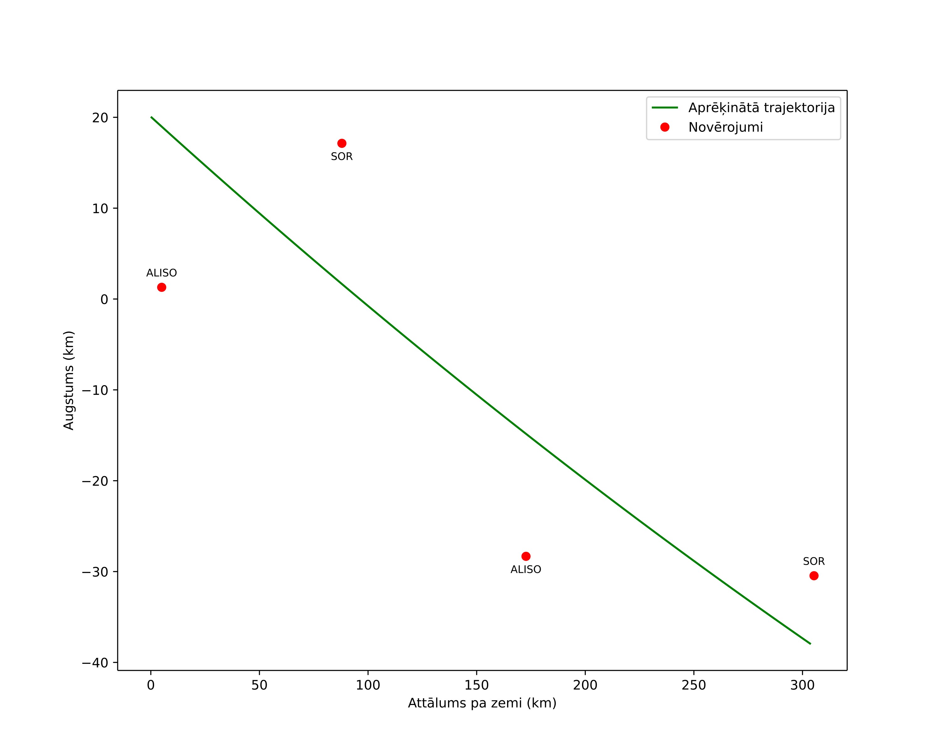 height profile