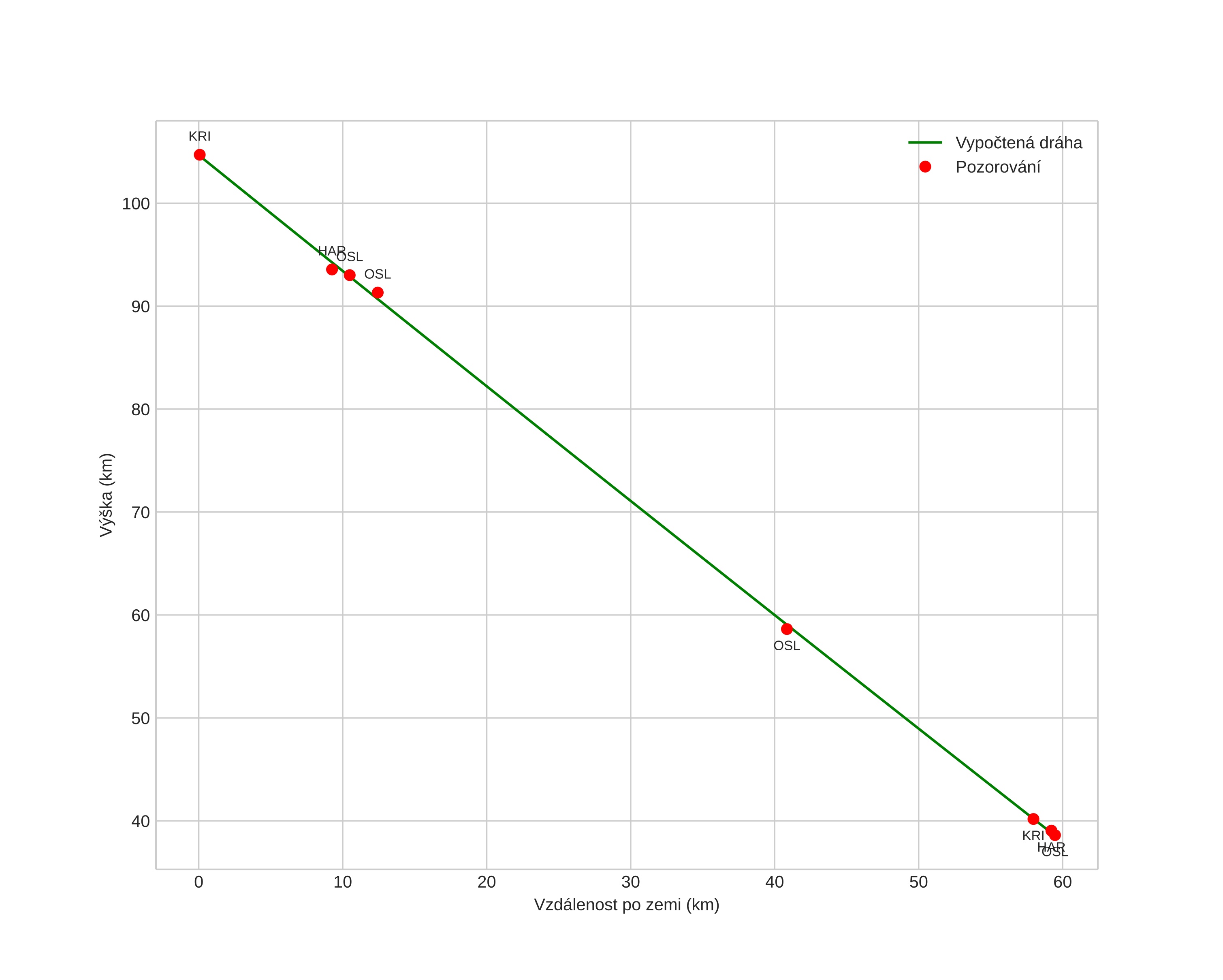 height profile