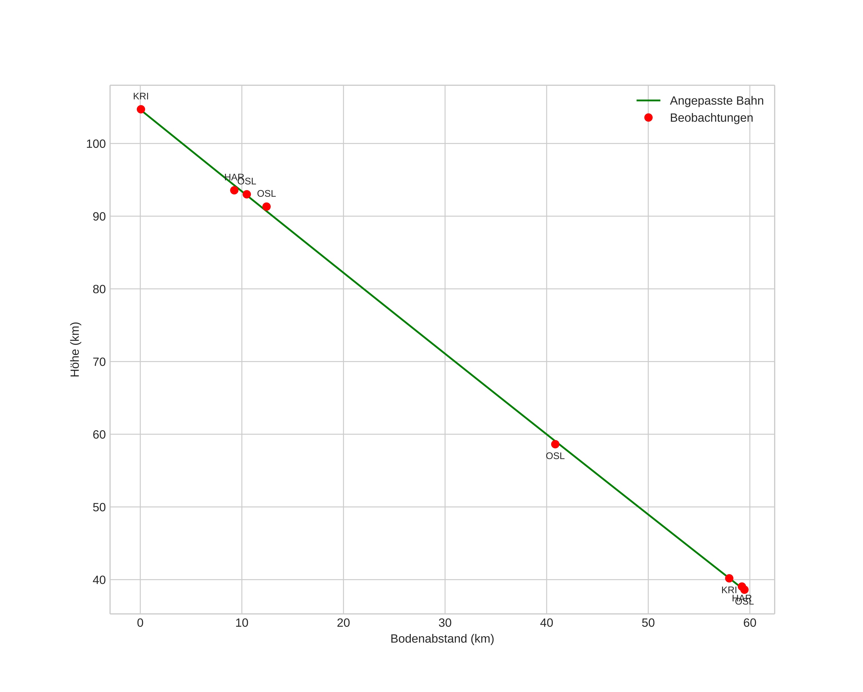 height profile