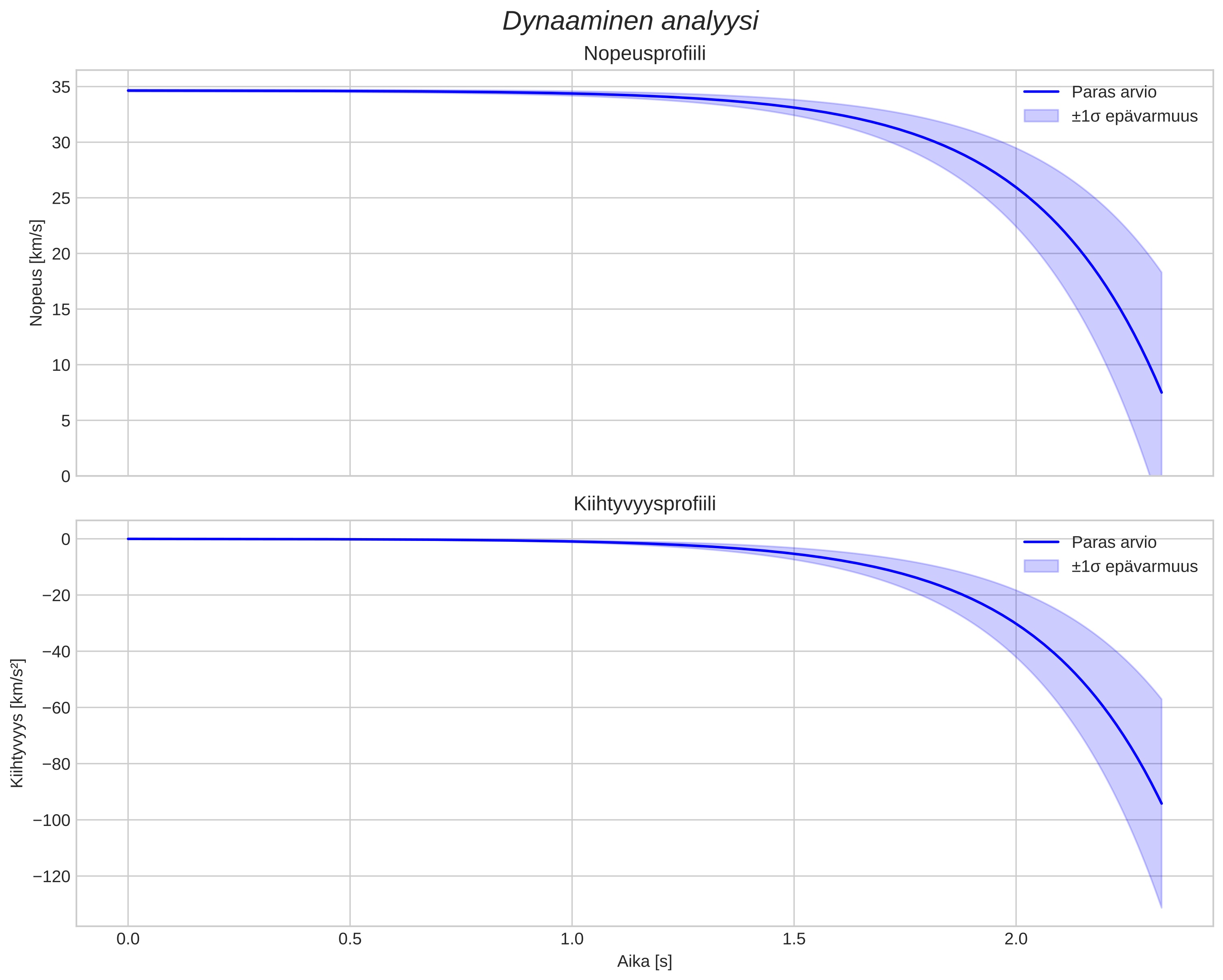 speed and acceleration