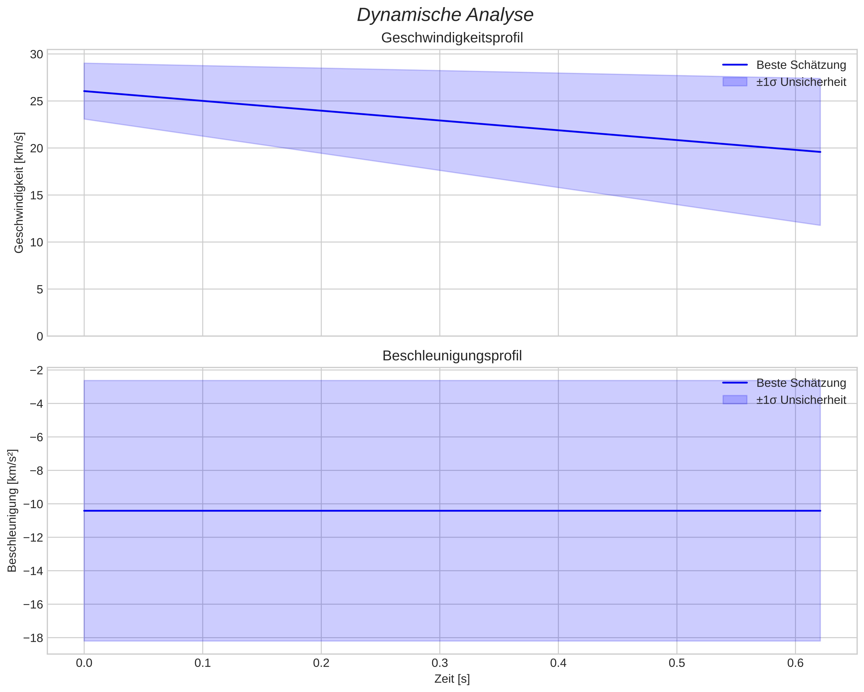 speed and acceleration