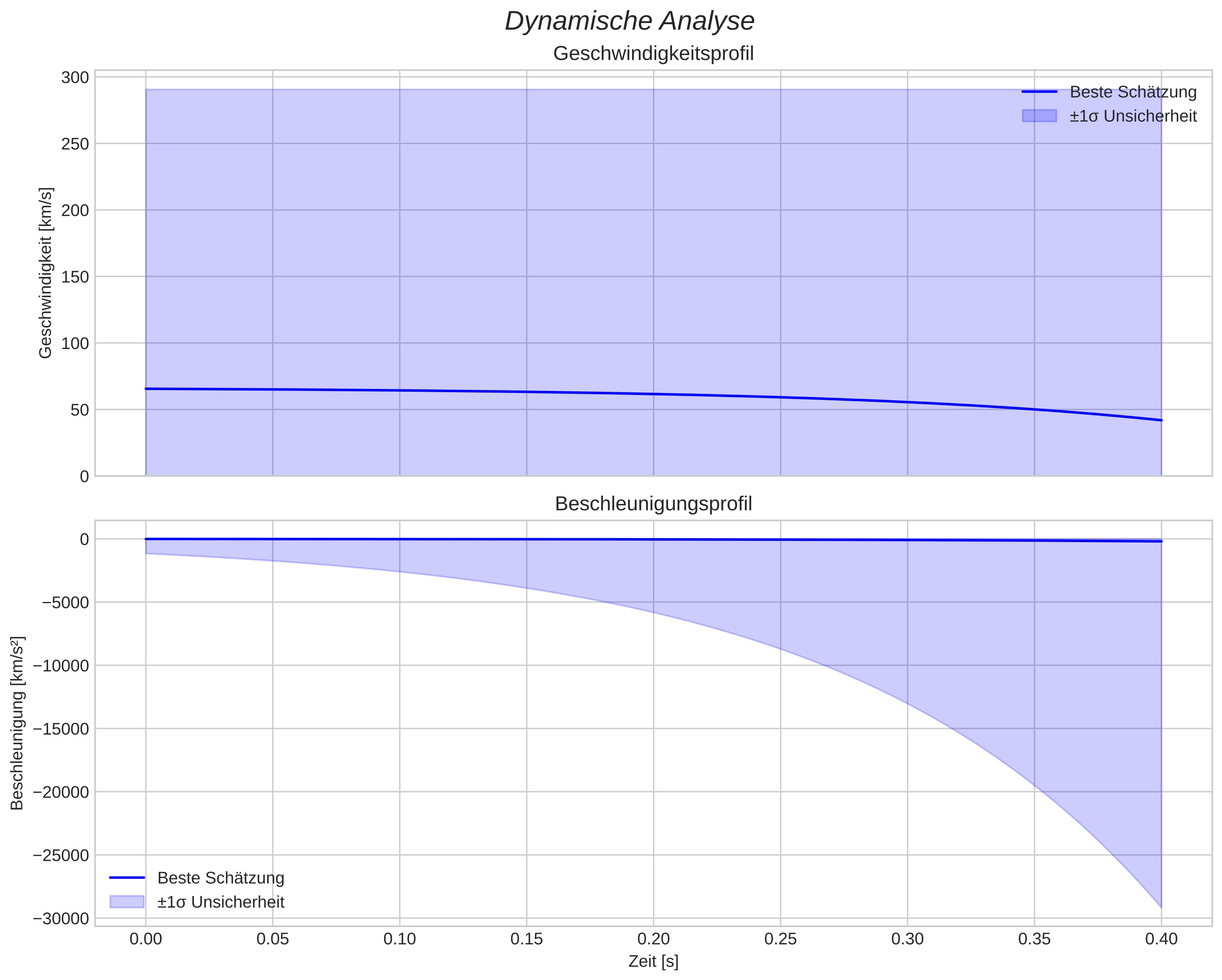 speed and acceleration