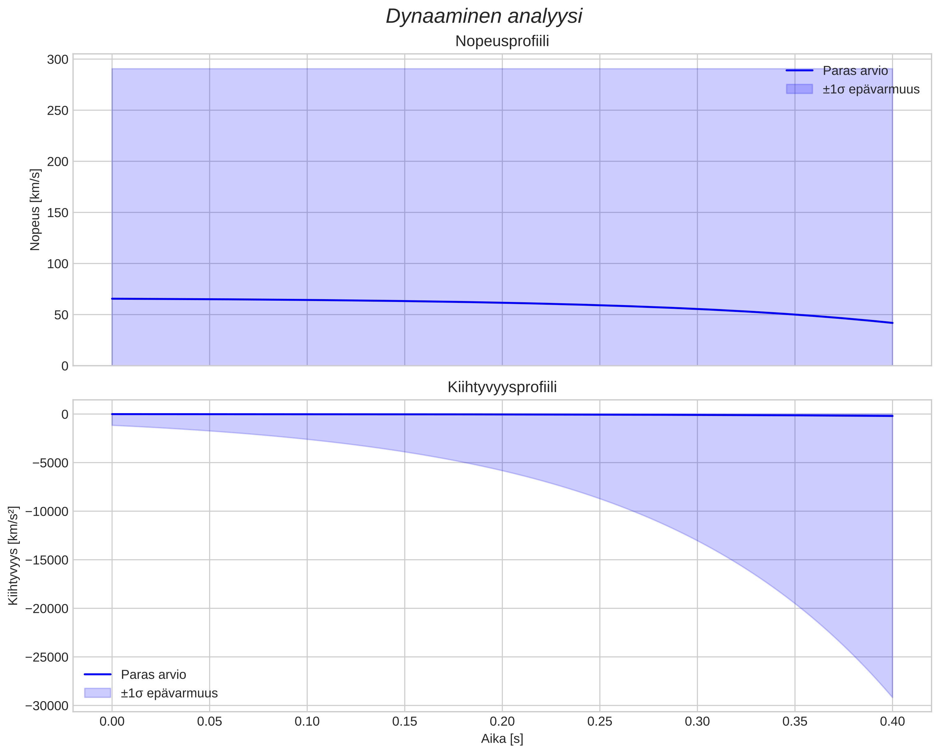 speed and acceleration