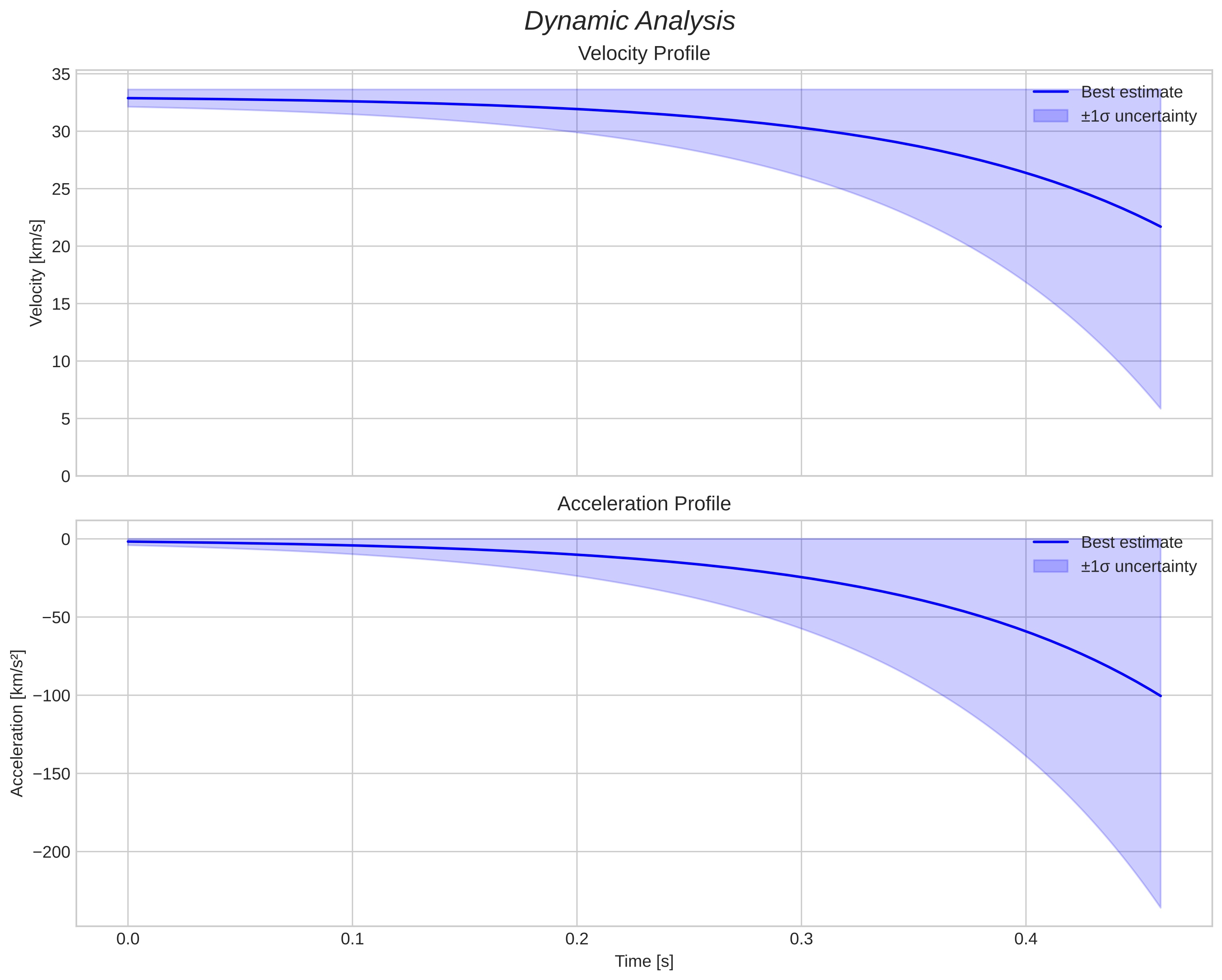 speed and acceleration