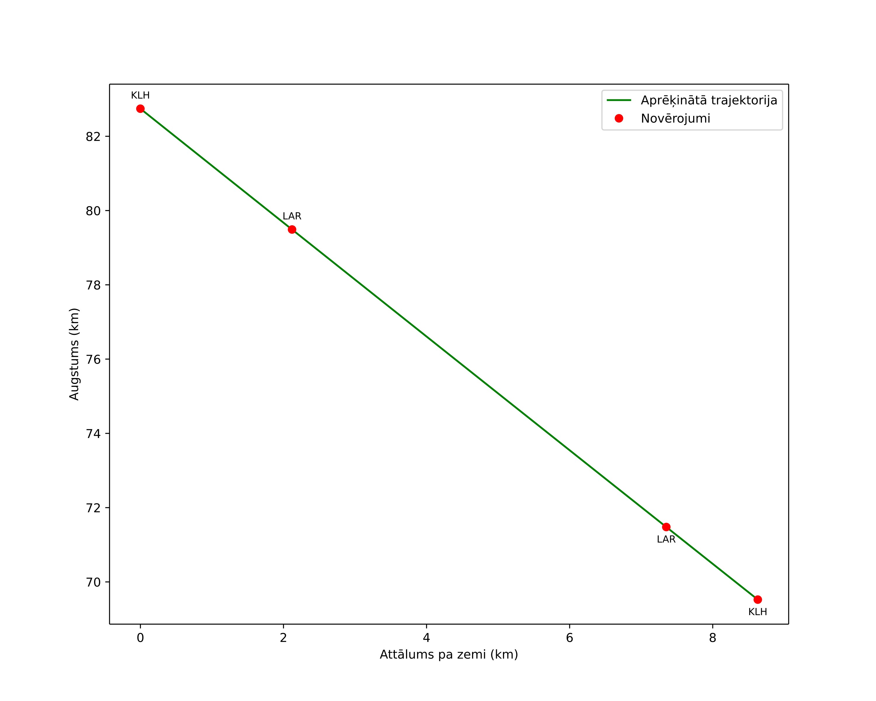 height profile