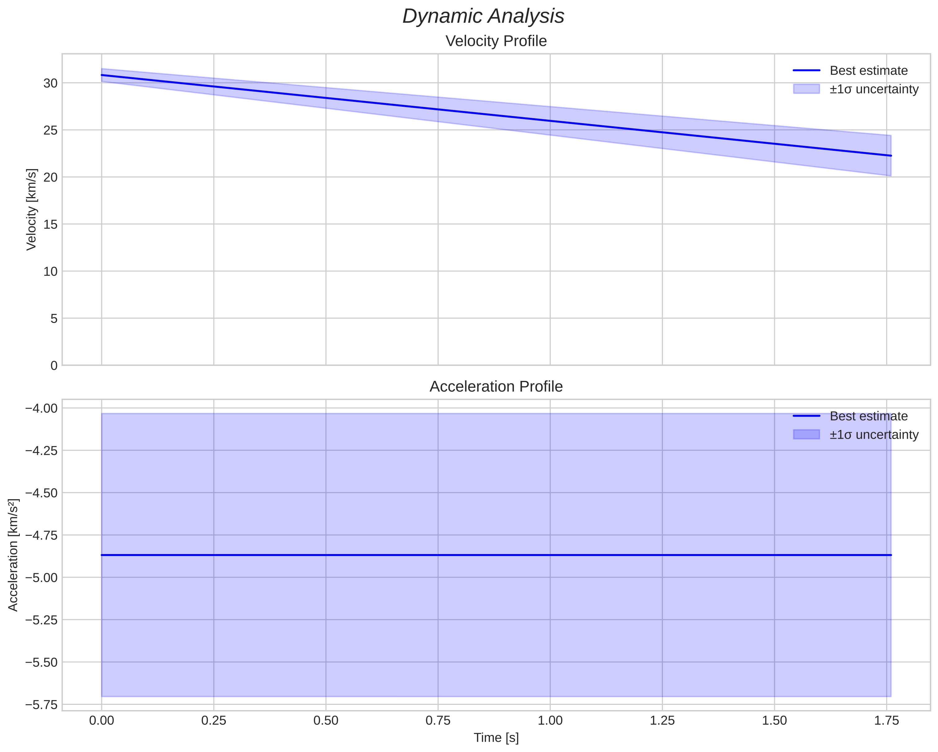 speed and acceleration