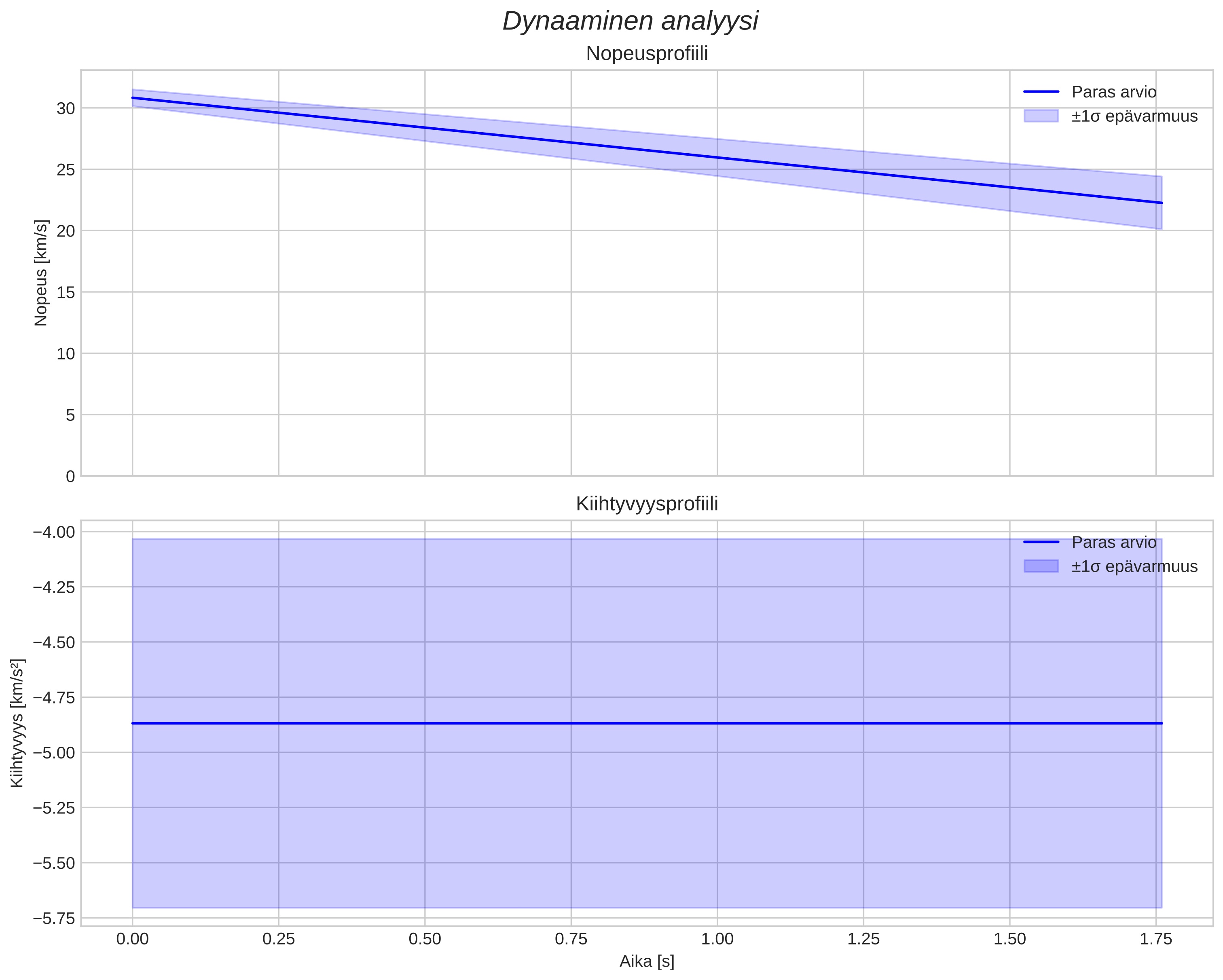 speed and acceleration
