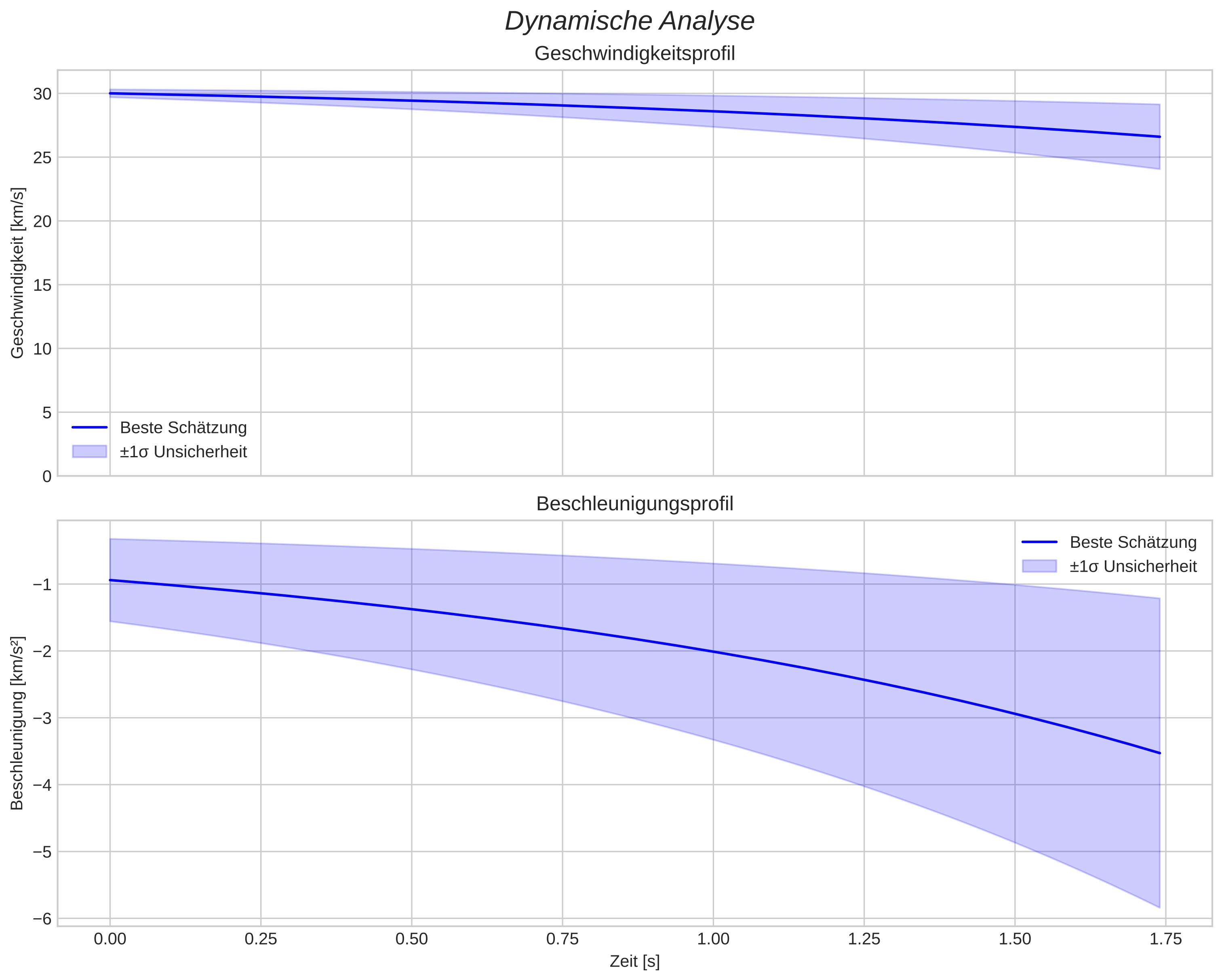 speed and acceleration