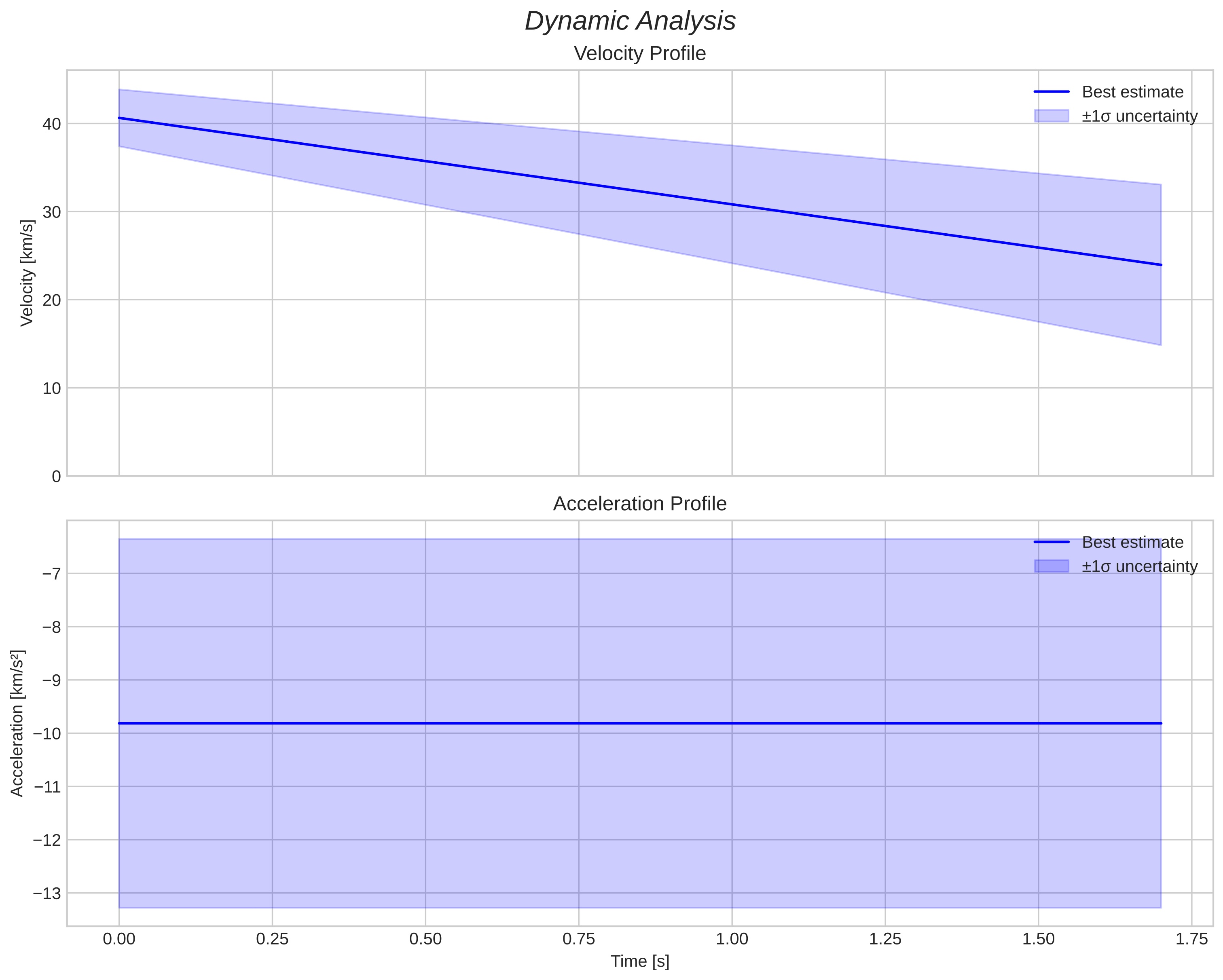 speed and acceleration