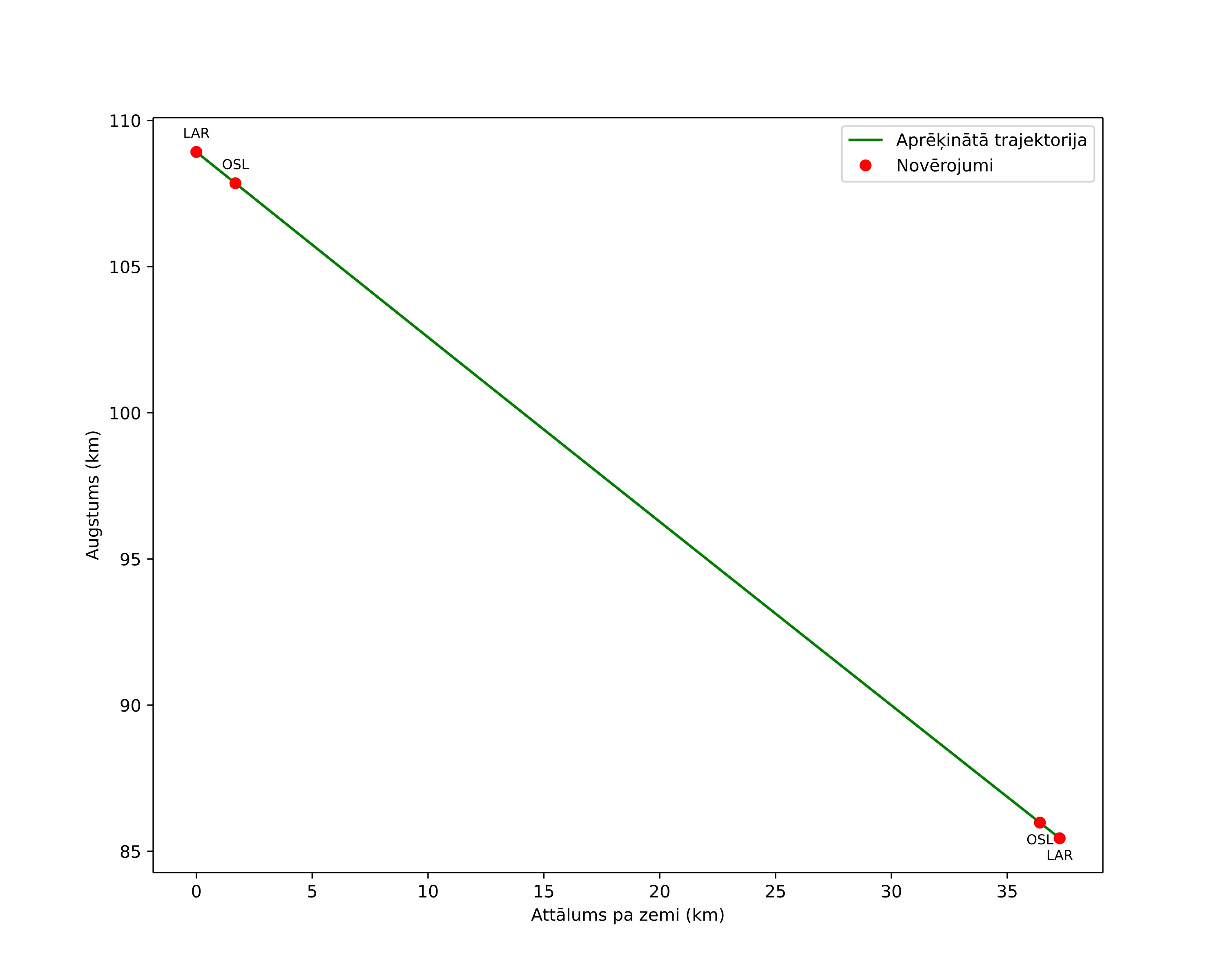 height profile